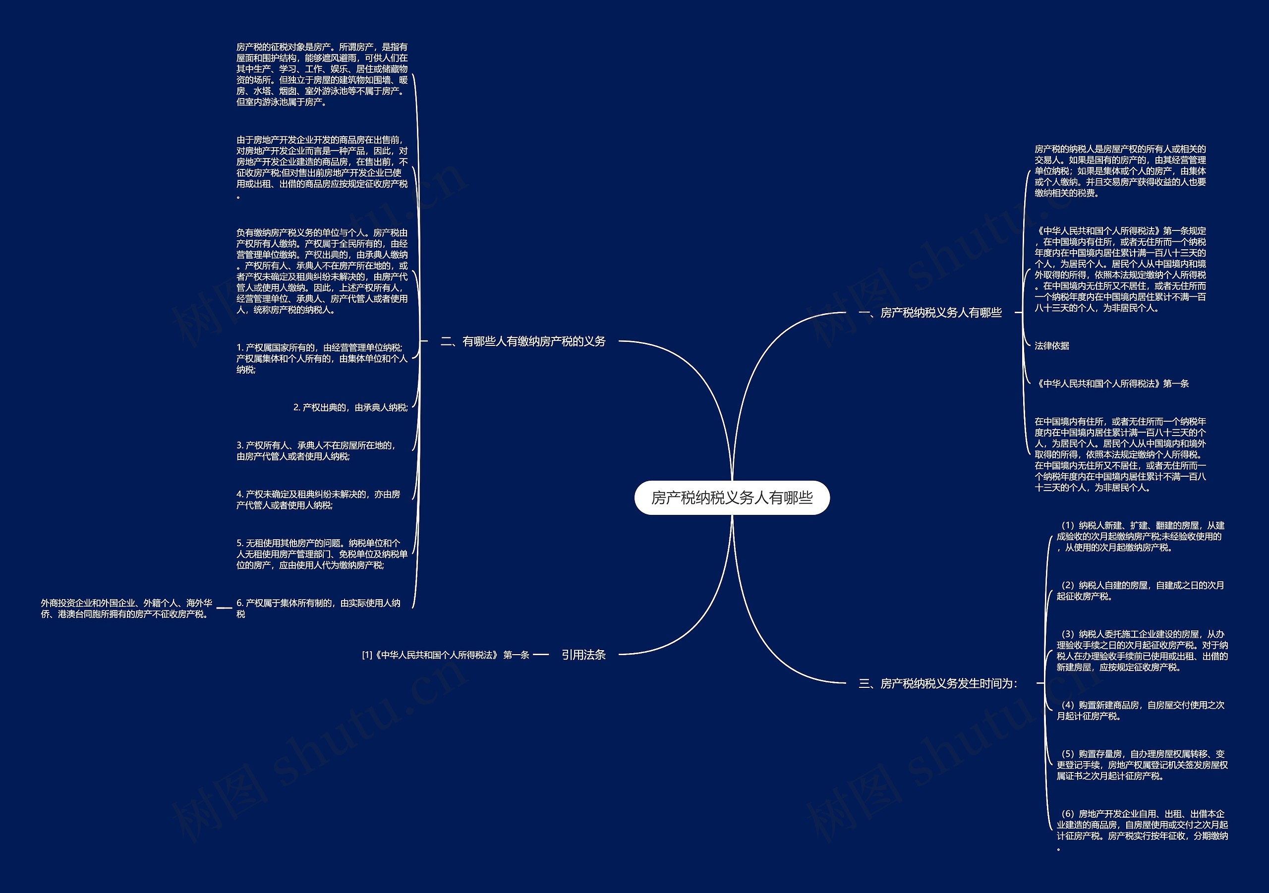 房产税纳税义务人有哪些思维导图