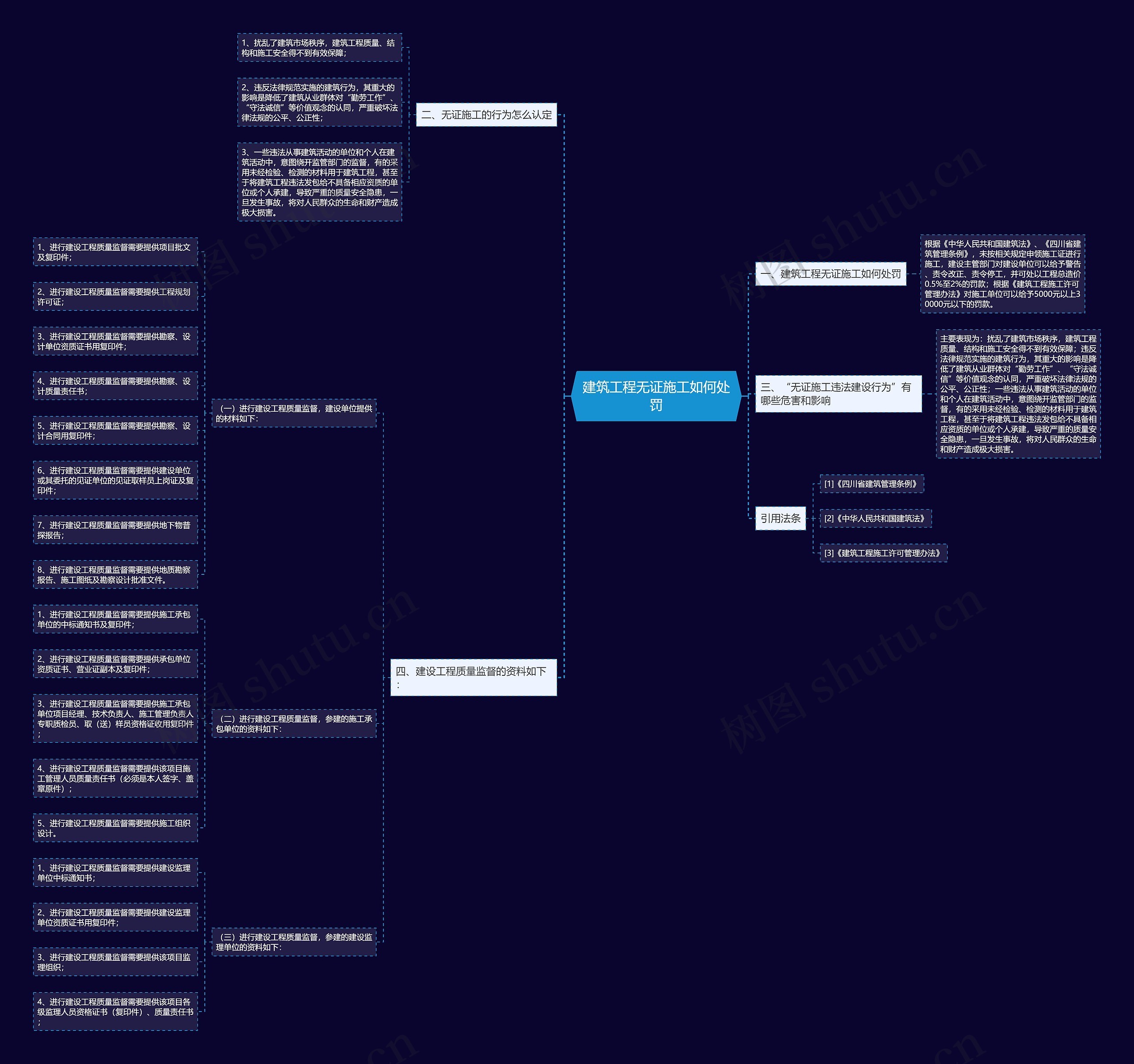 建筑工程无证施工如何处罚思维导图