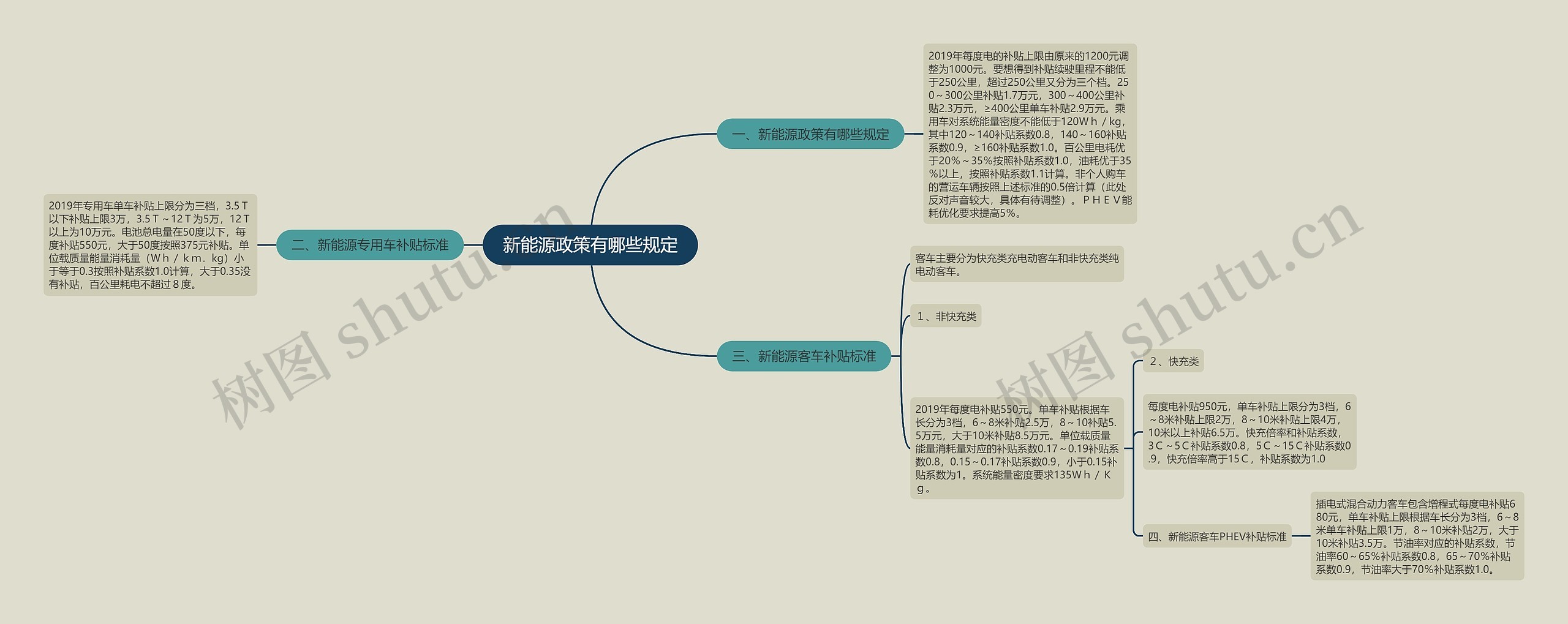 新能源政策有哪些规定思维导图