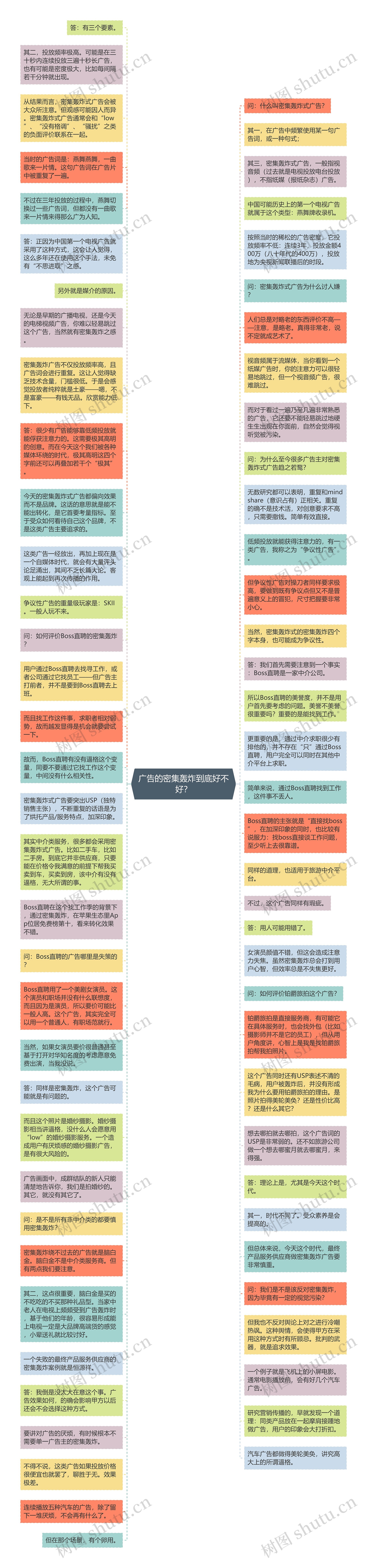 广告的密集轰炸到底好不好？思维导图