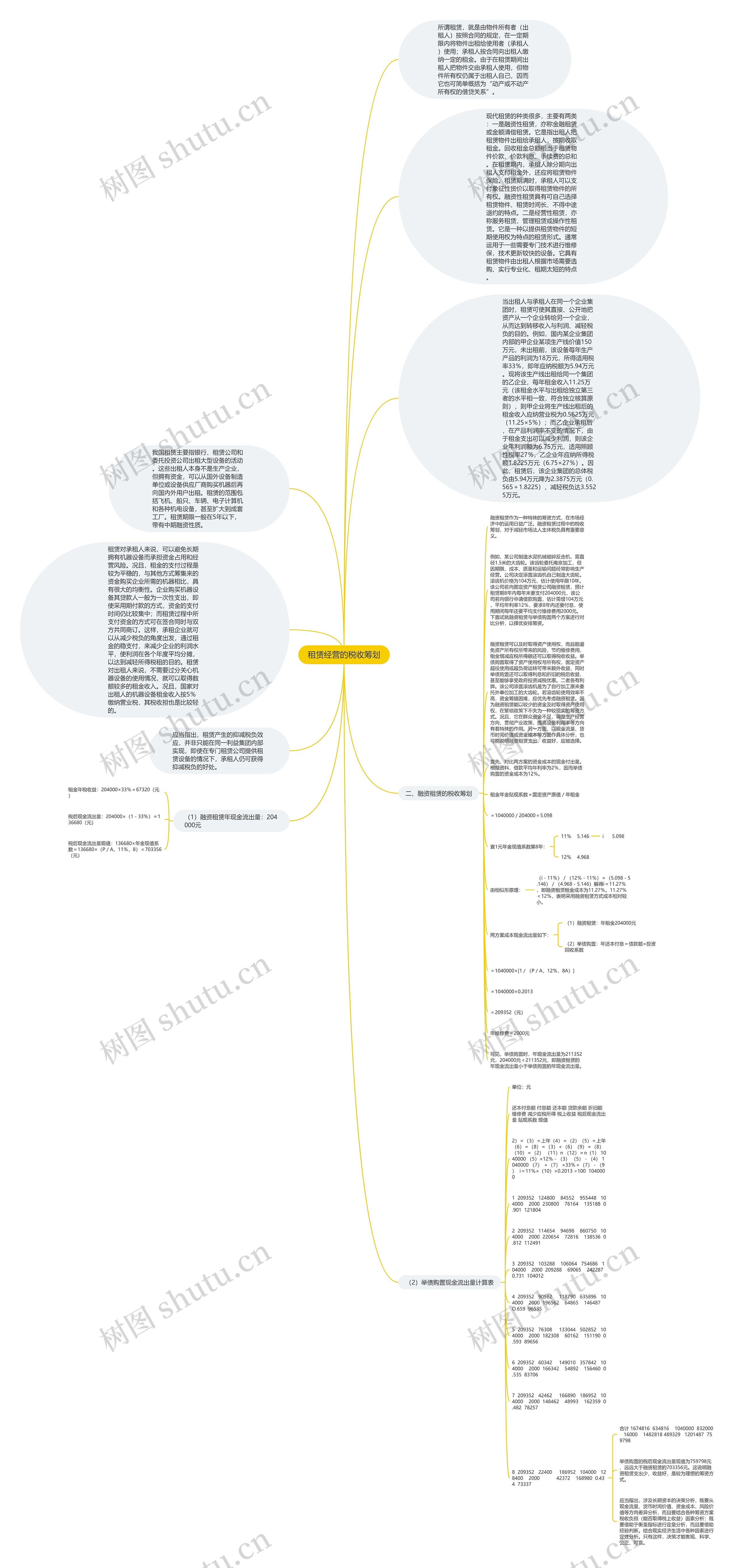 租赁经营的税收筹划思维导图高清图 租赁经营的税收筹划思维导图