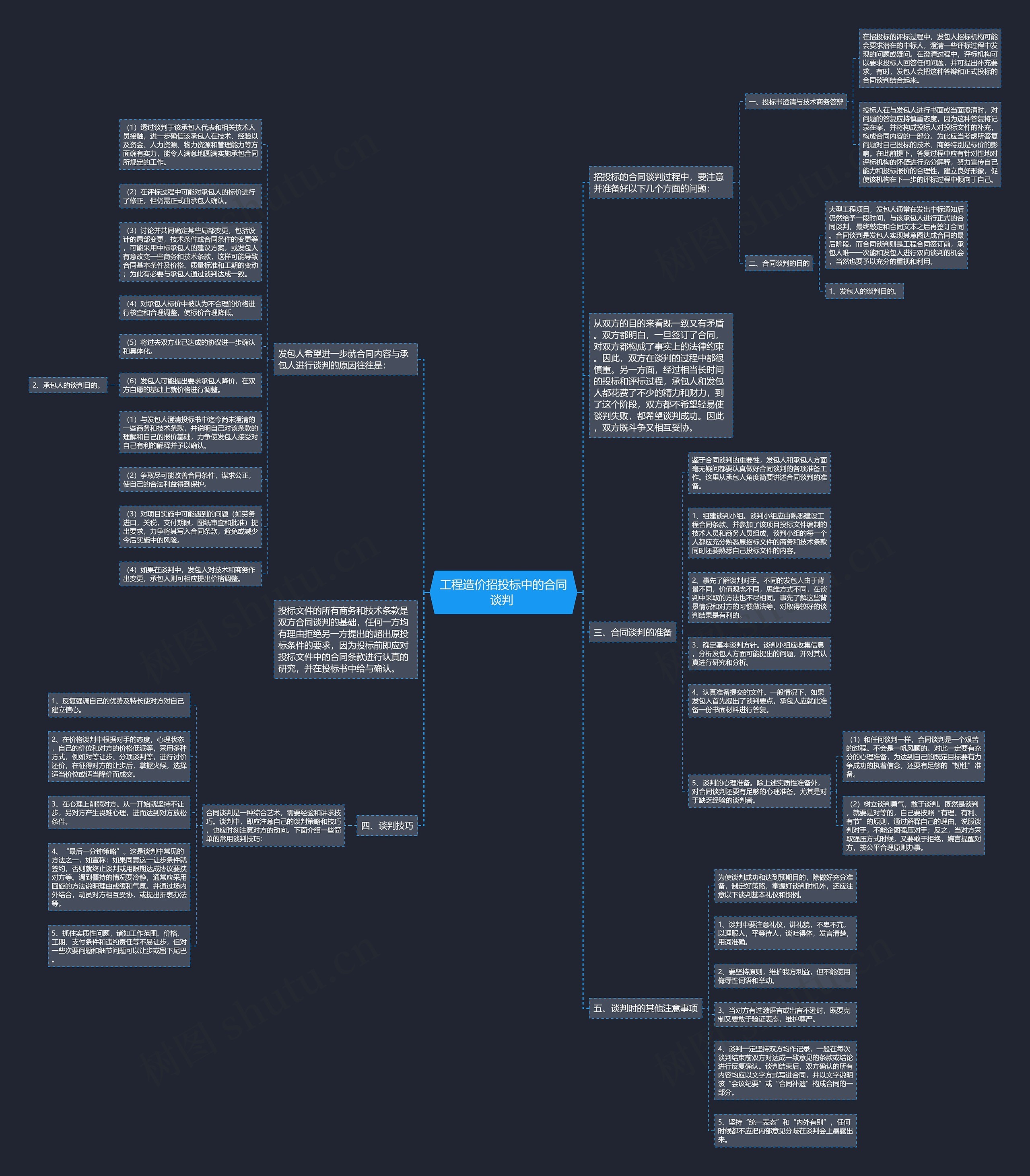 工程造价招投标中的合同谈判 思维导图