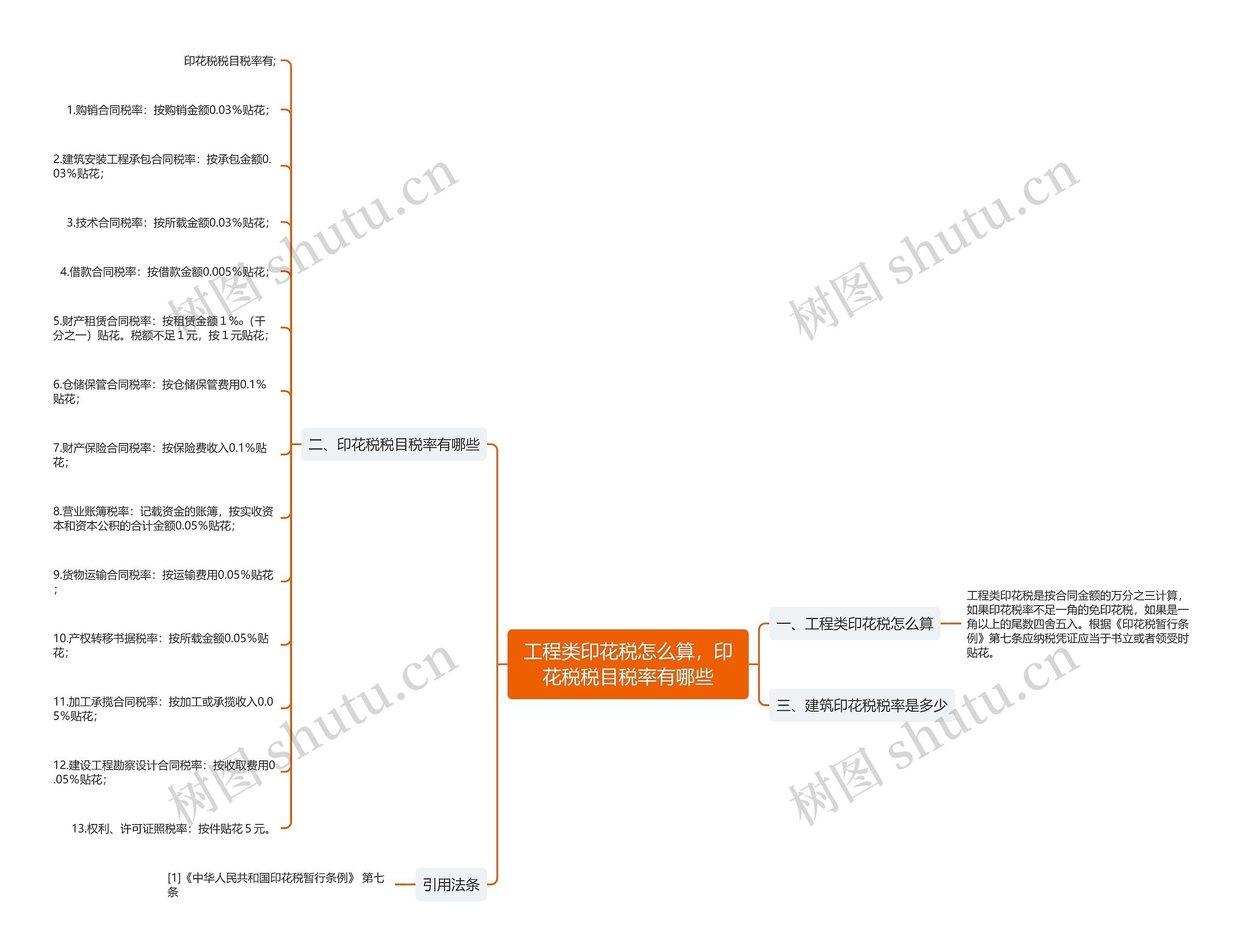 工程类印花税怎么算，印花税税目税率有哪些思维导图