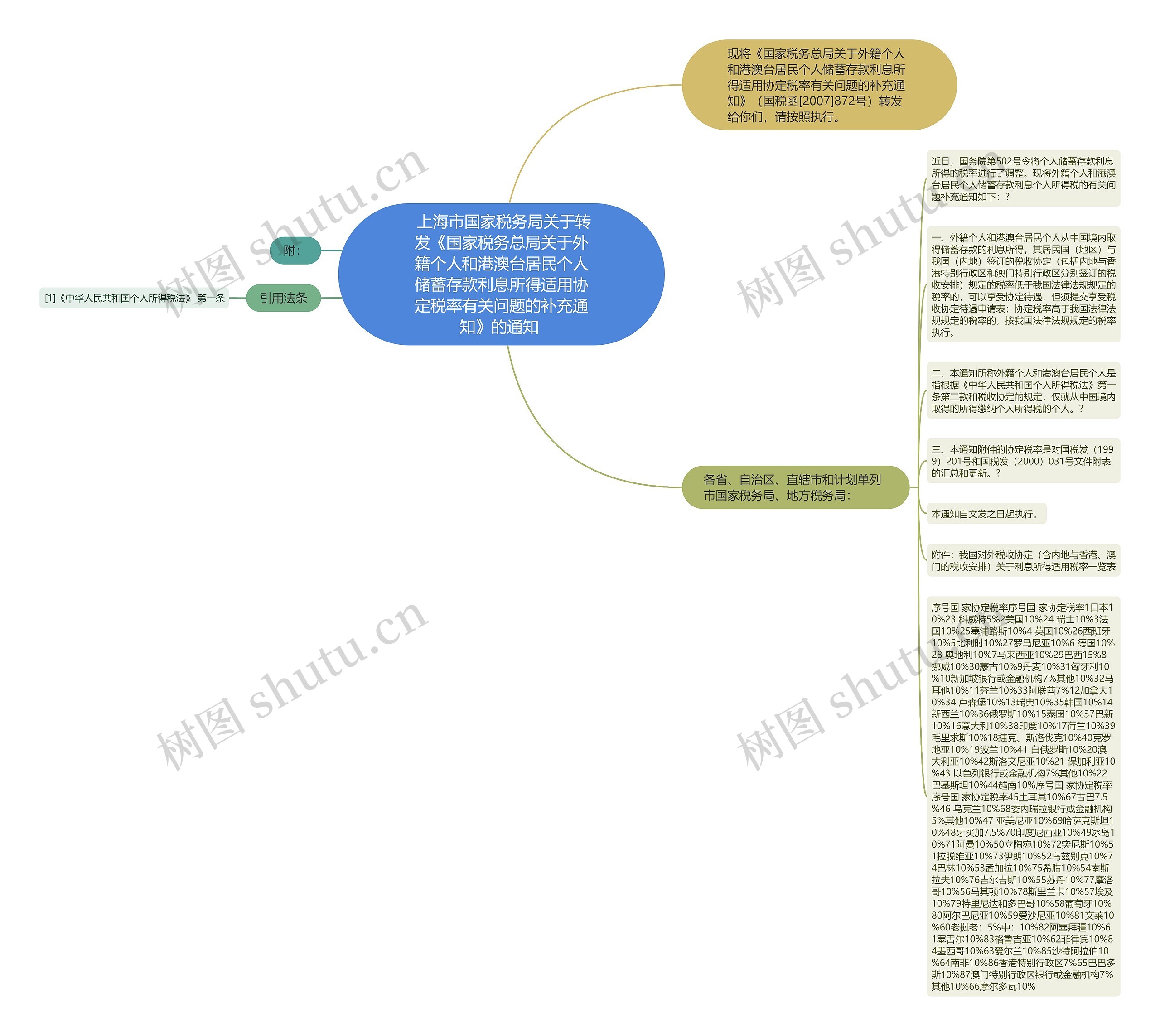  上海市国家税务局关于转发《国家税务总局关于外籍个人和港澳台居民个人储蓄存款利息所得适用协定税率有关问题的补充通知》的通知 思维导图