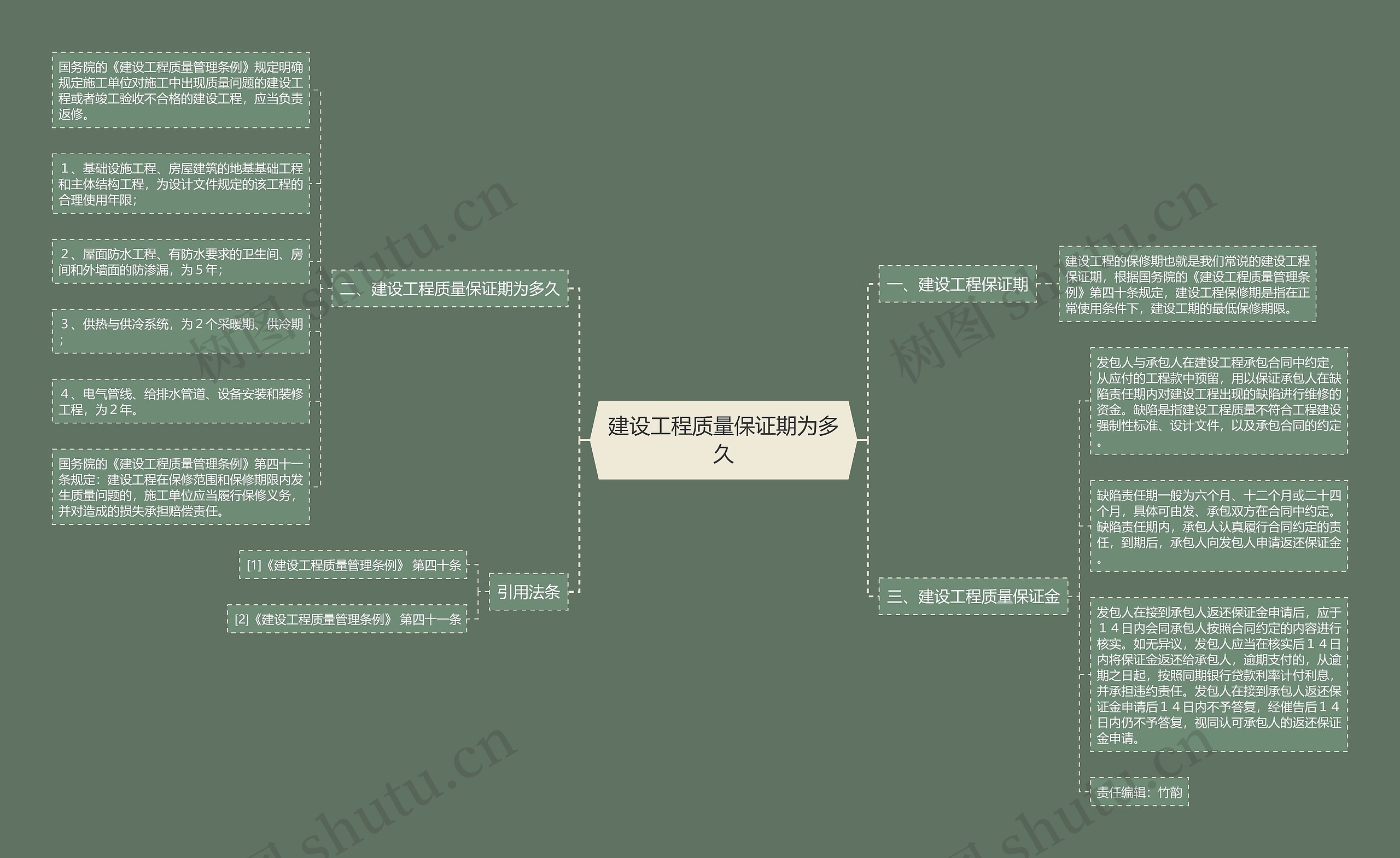 建设工程质量保证期为多久思维导图