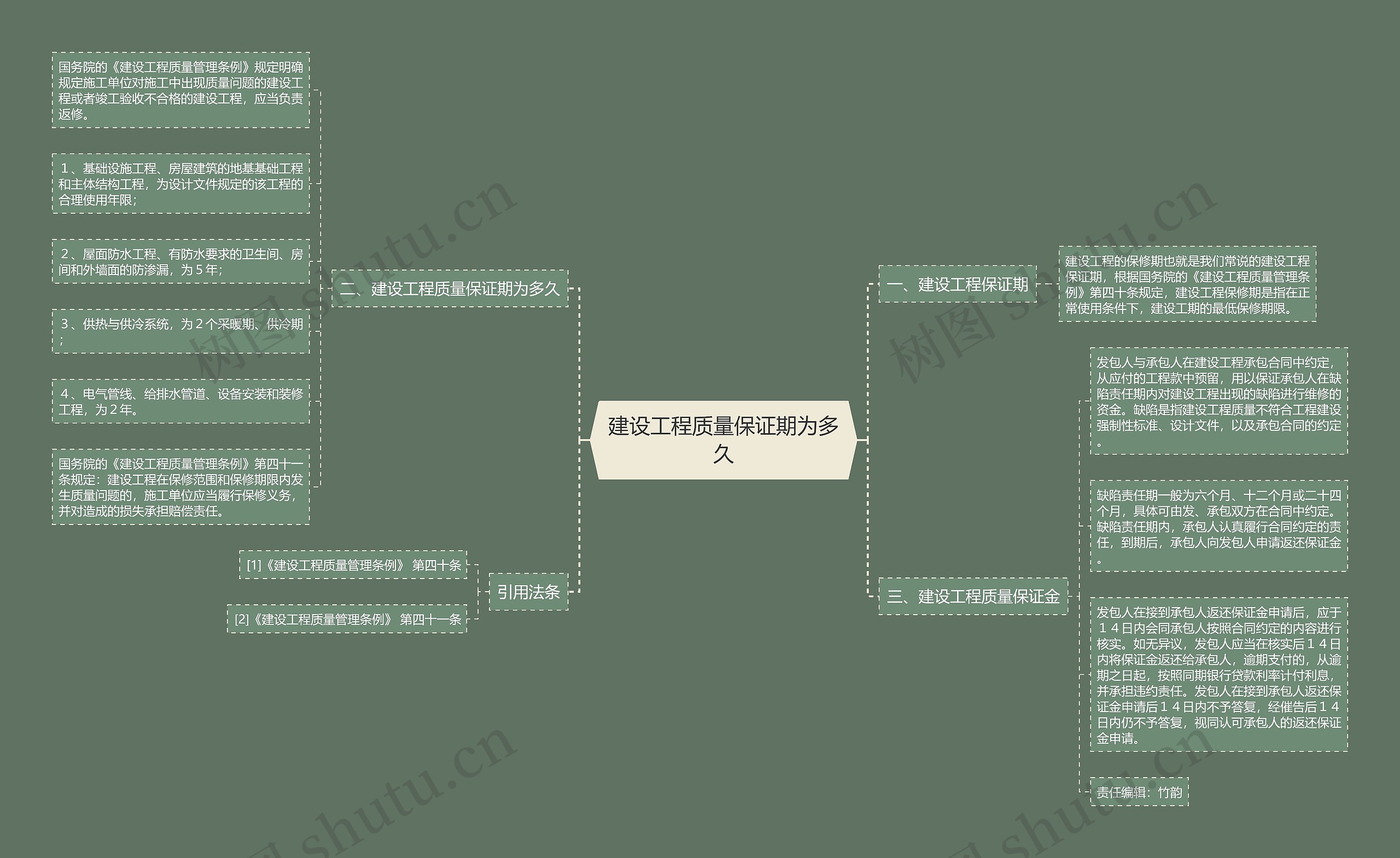 建设工程质量保证期为多久思维导图