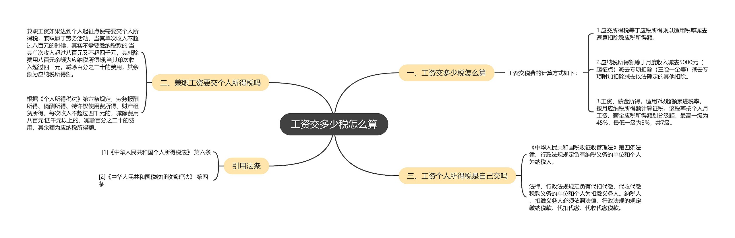 工资交多少税怎么算思维导图