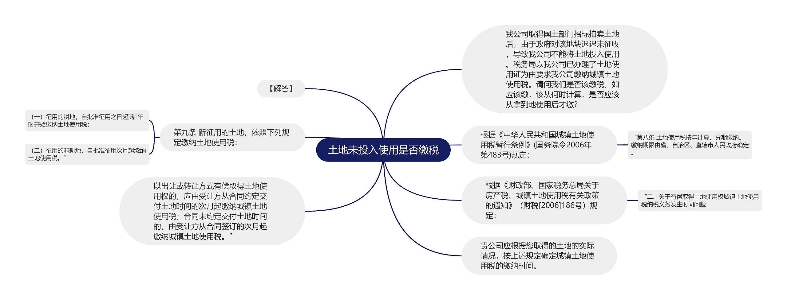 土地未投入使用是否缴税思维导图