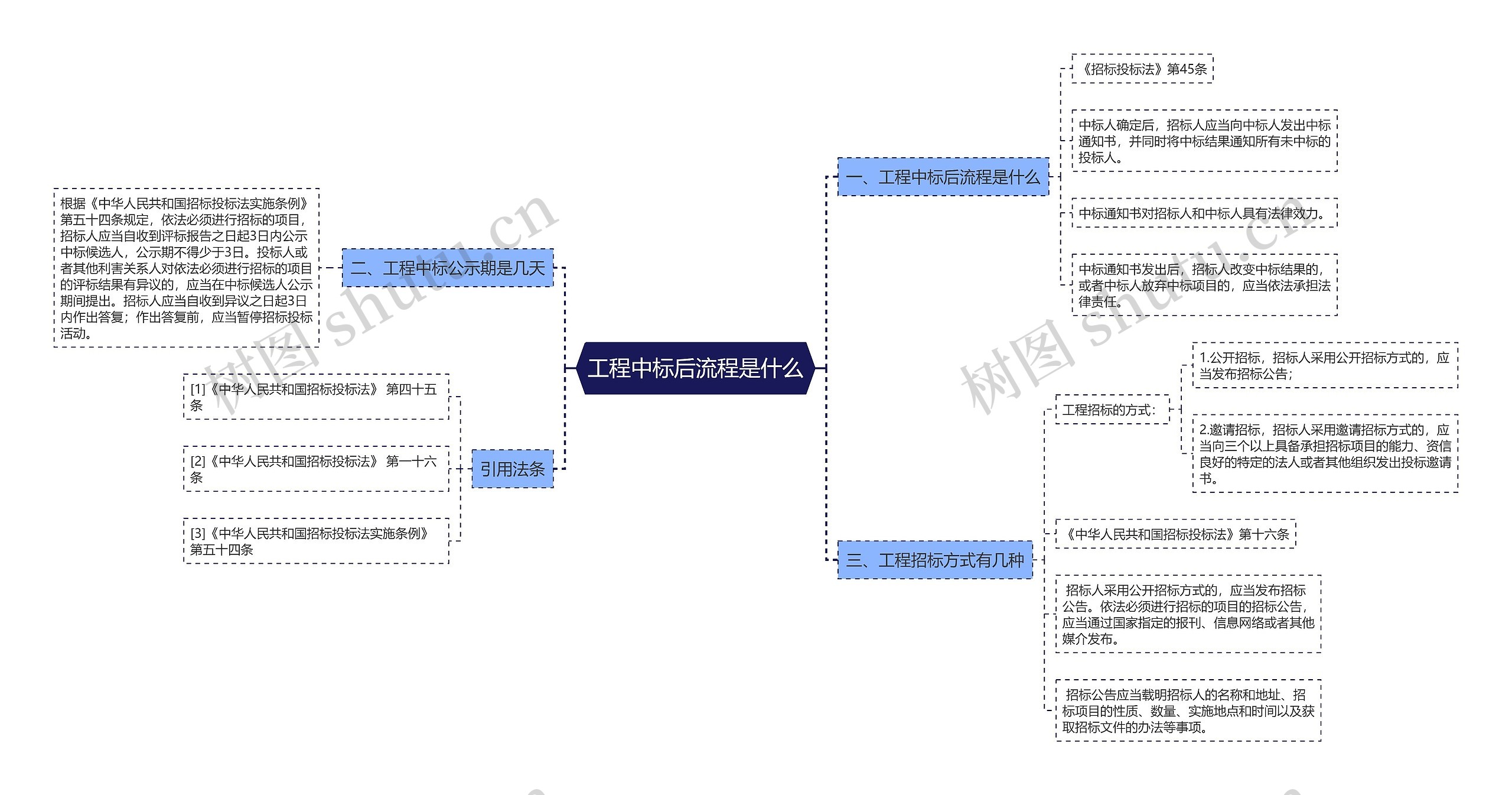 工程中标后流程是什么思维导图