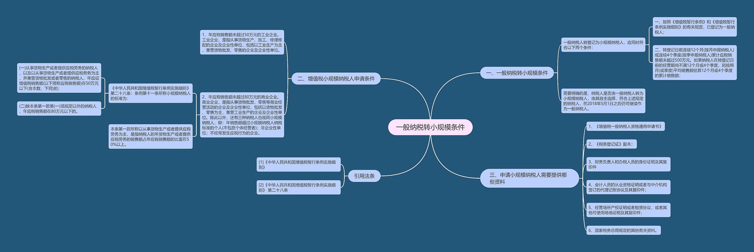 一般纳税转小规模条件思维导图