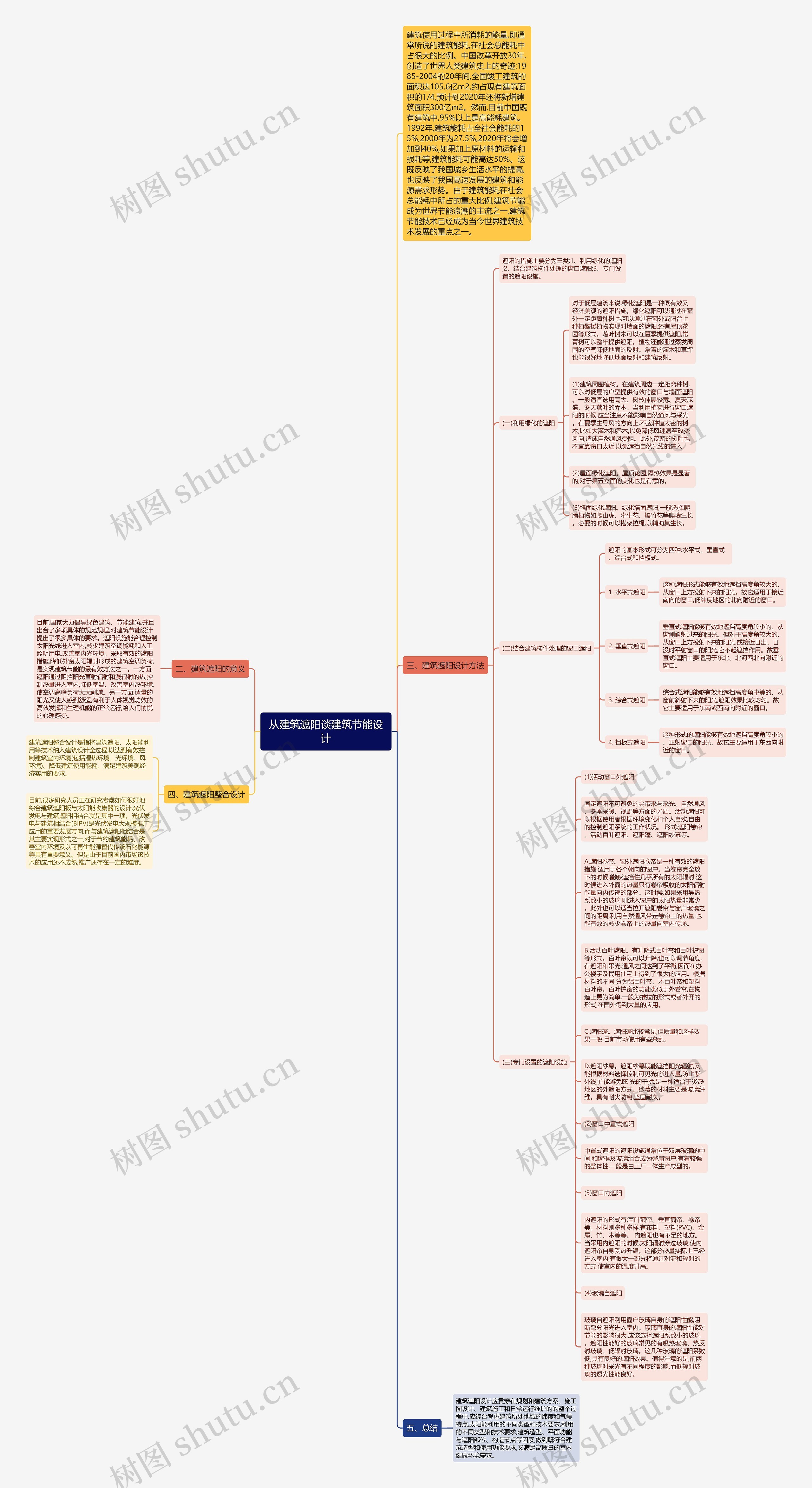 从建筑遮阳谈建筑节能设计思维导图