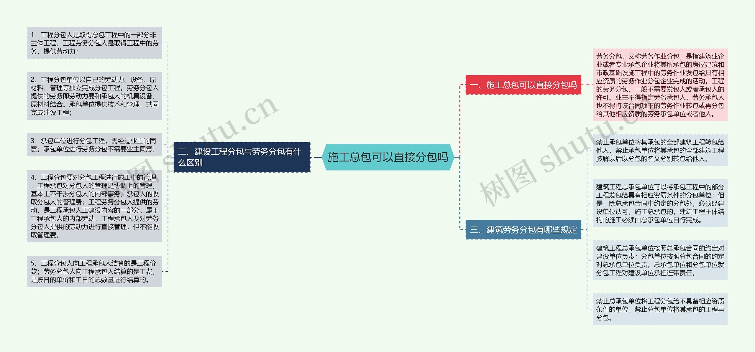 施工总包可以直接分包吗思维导图