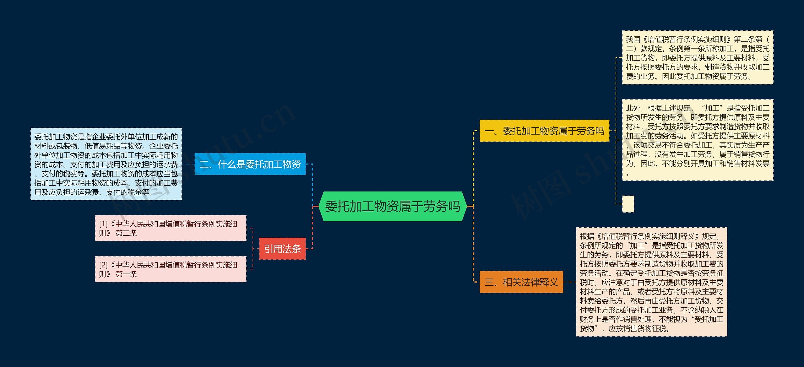 委托加工物资属于劳务吗
