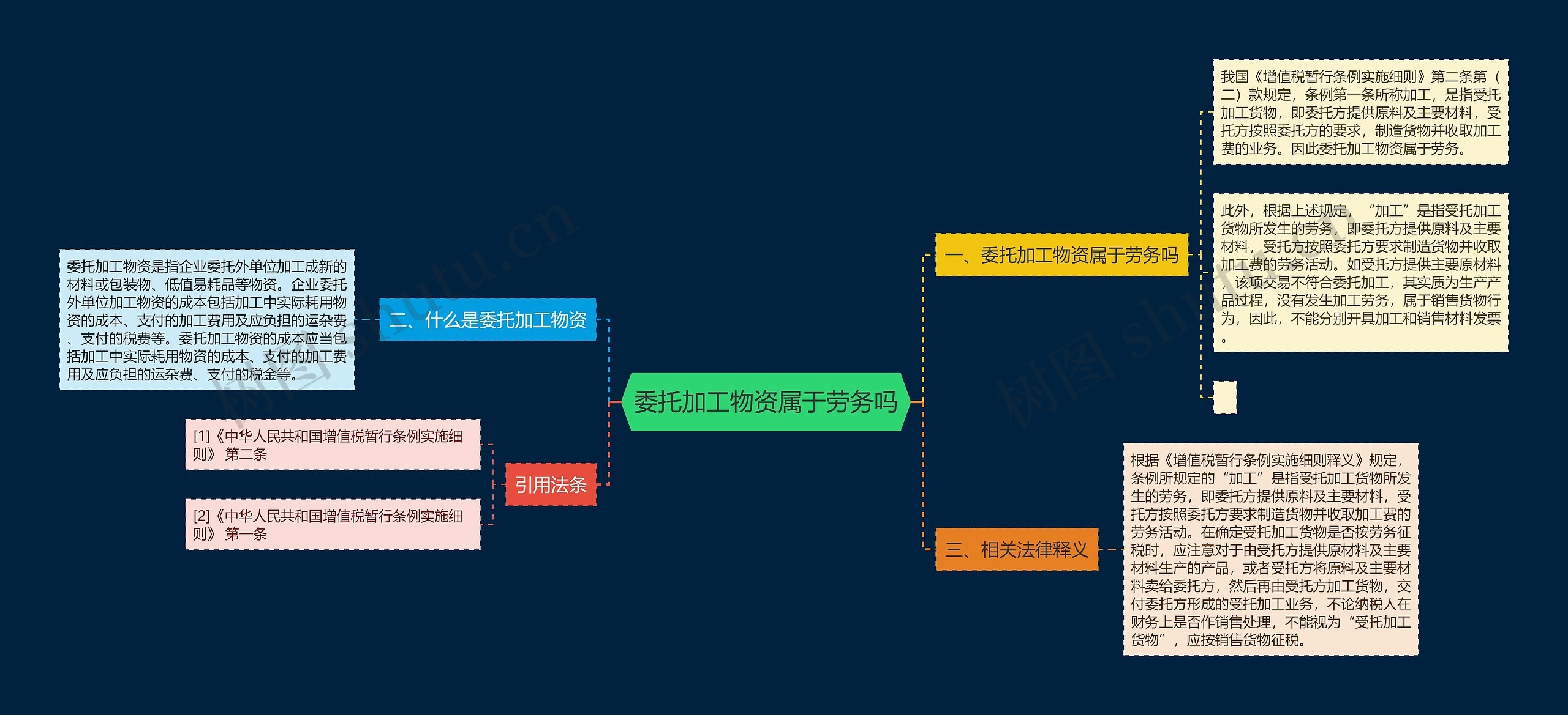 委托加工物资属于劳务吗思维导图