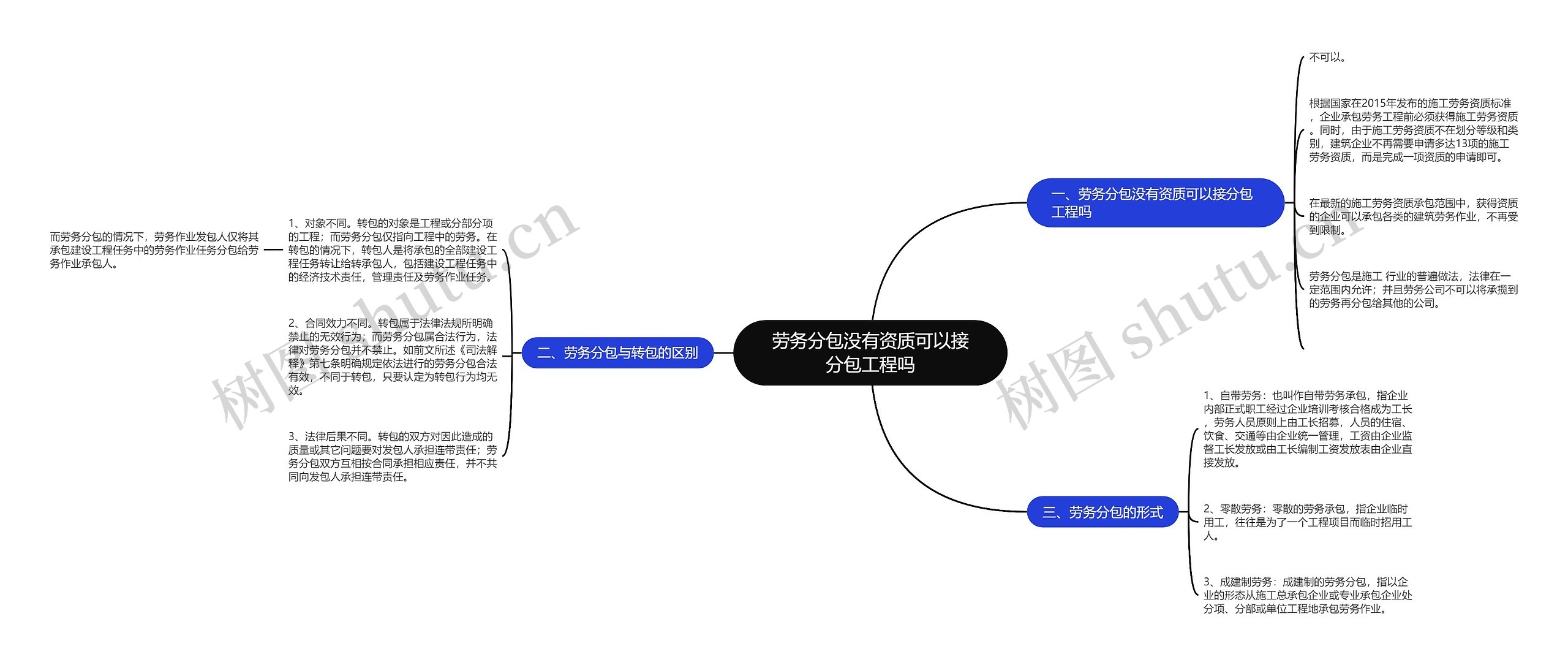 劳务分包没有资质可以接分包工程吗思维导图