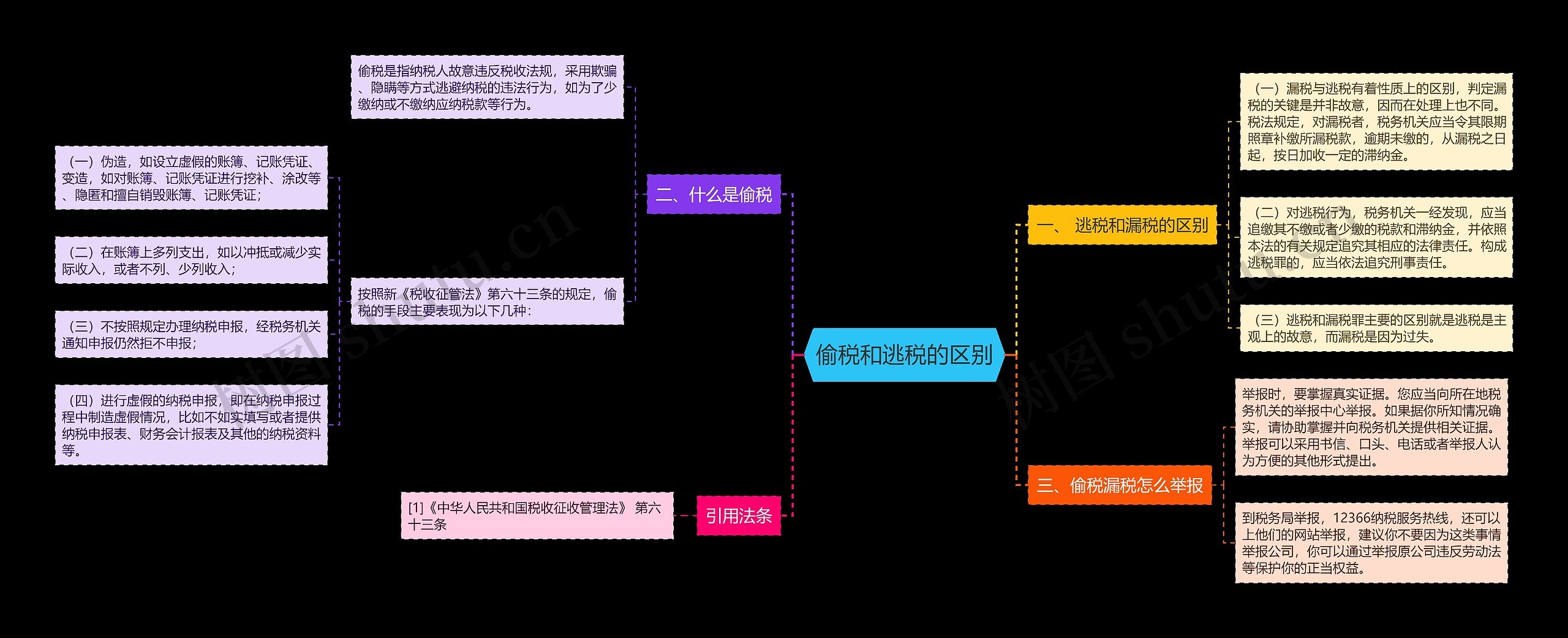 偷税和逃税的区别思维导图