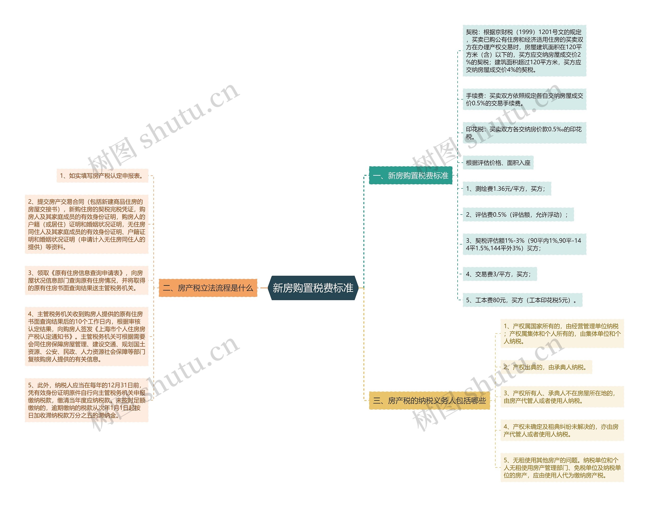 新房购置税费标准思维导图