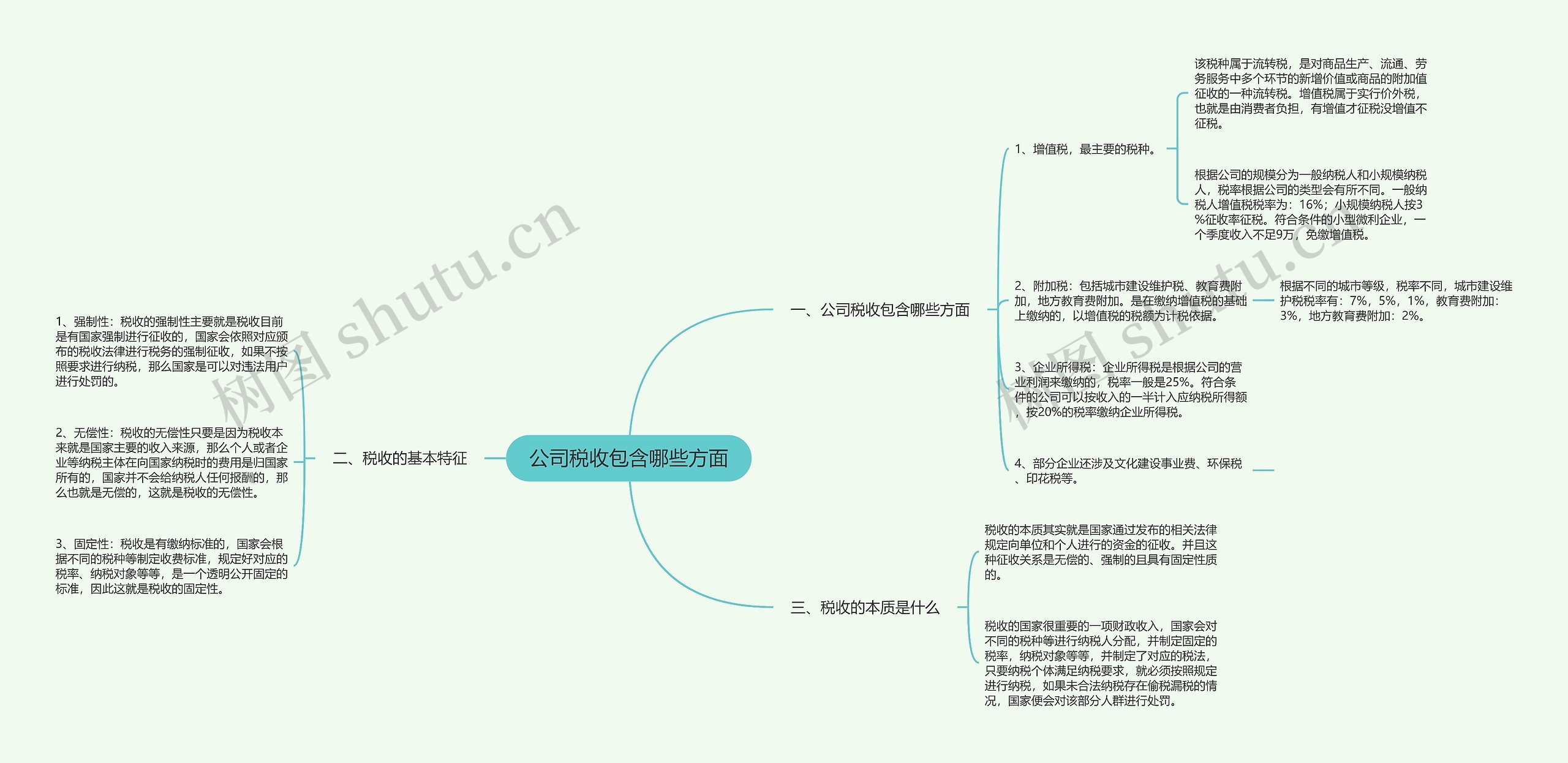 公司税收包含哪些方面