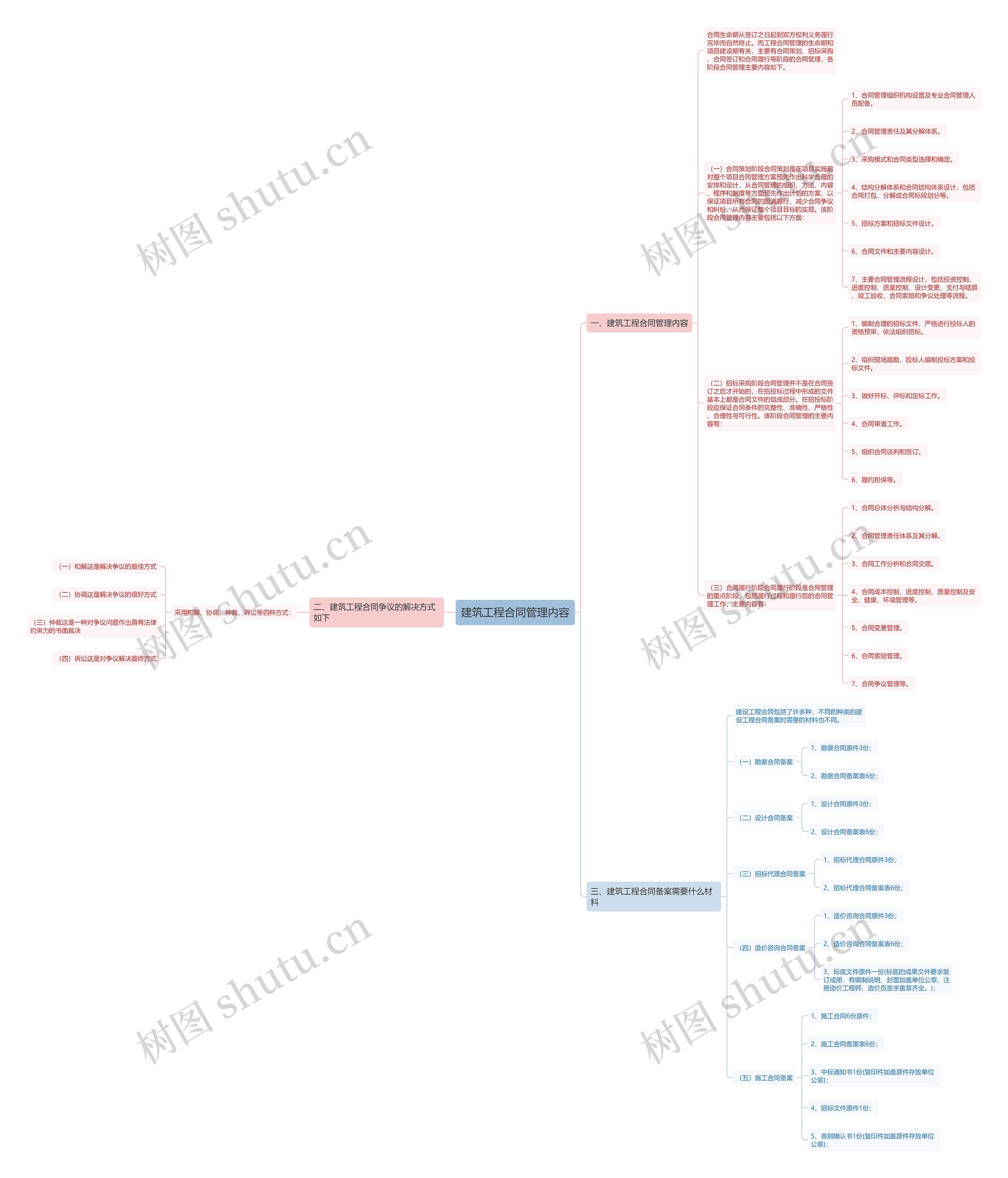建筑工程合同管理内容思维导图