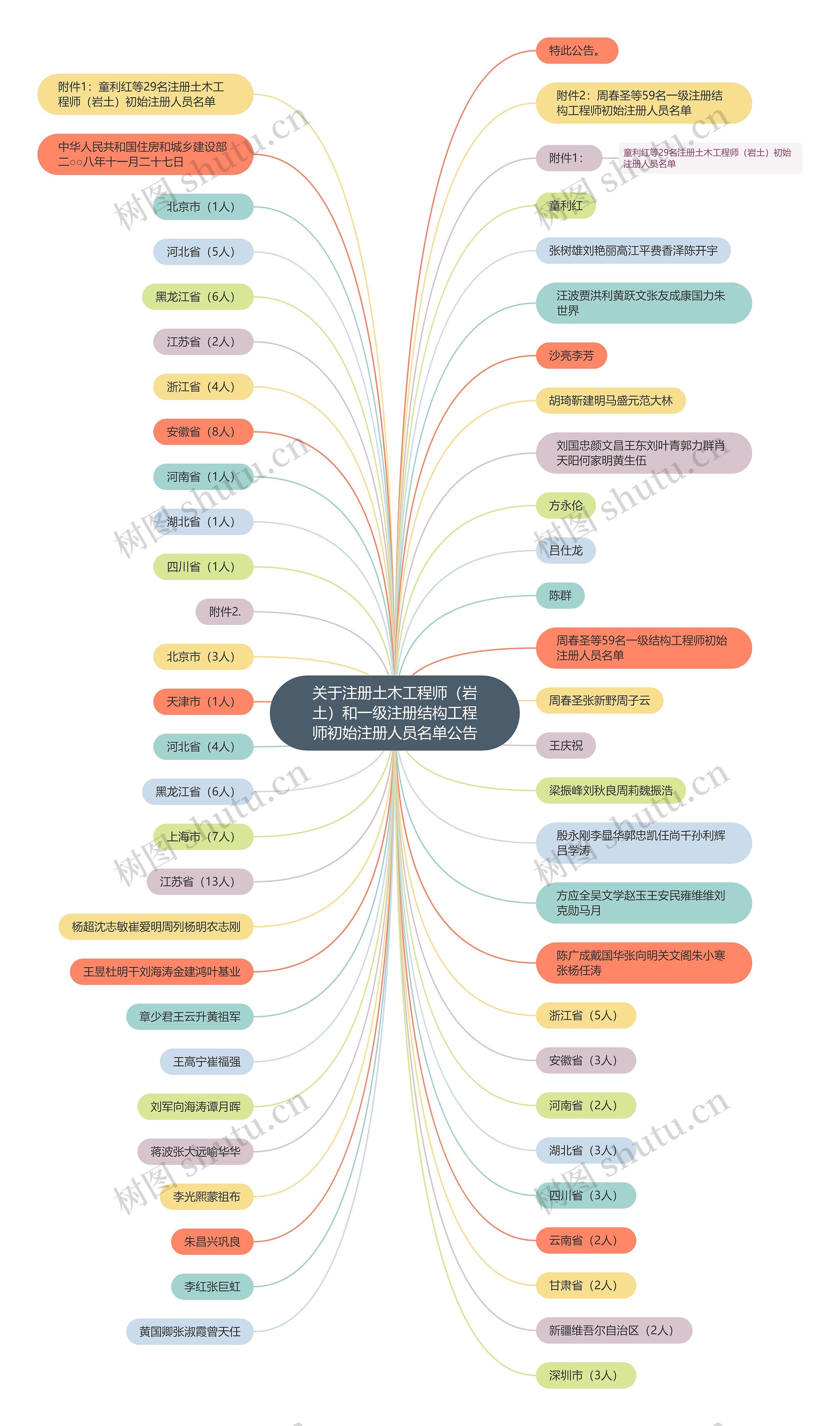 关于注册土木工程师(岩土)和一级注册结构工程师初始注册人员名单公告 关于注册土木工程师(岩土)和一级注册结构工程师初始注册人员名单公告