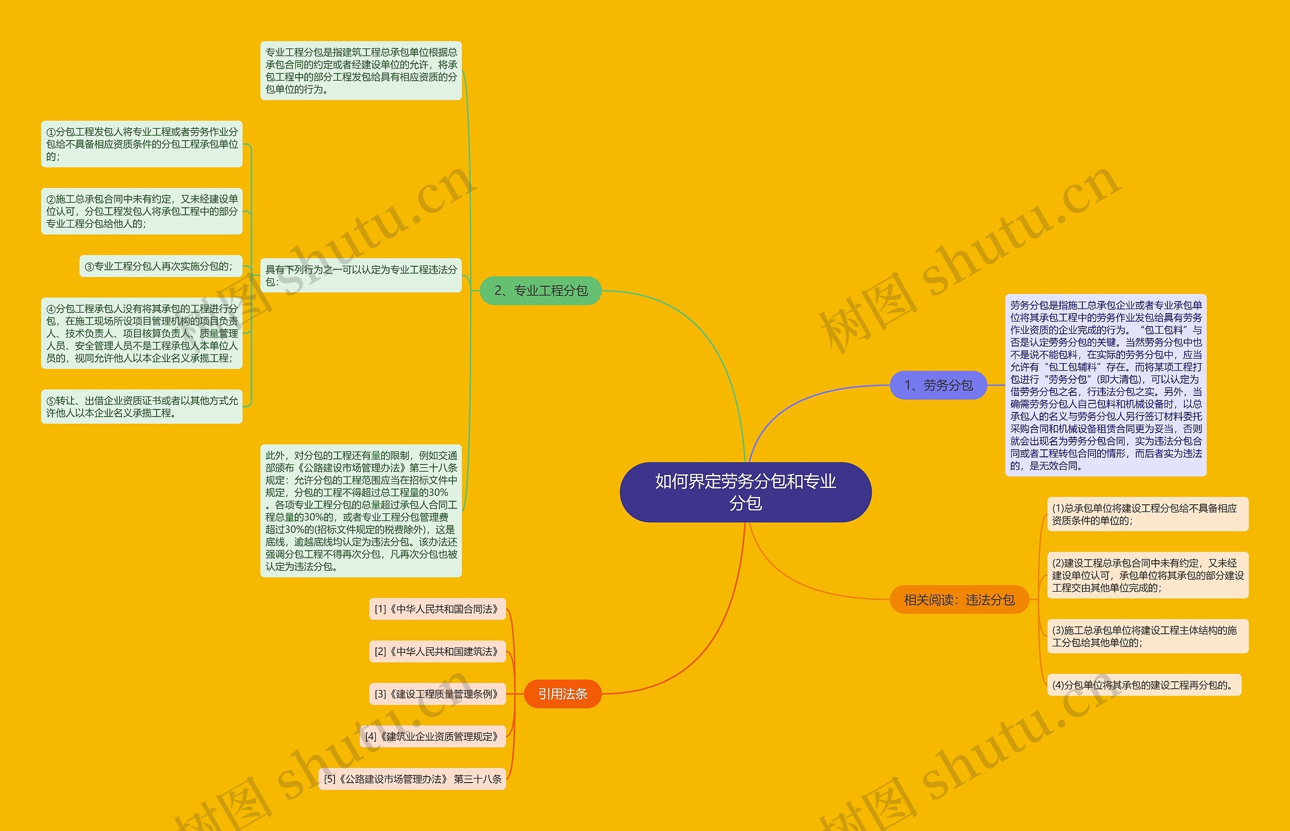 如何界定劳务分包和专业分包思维导图