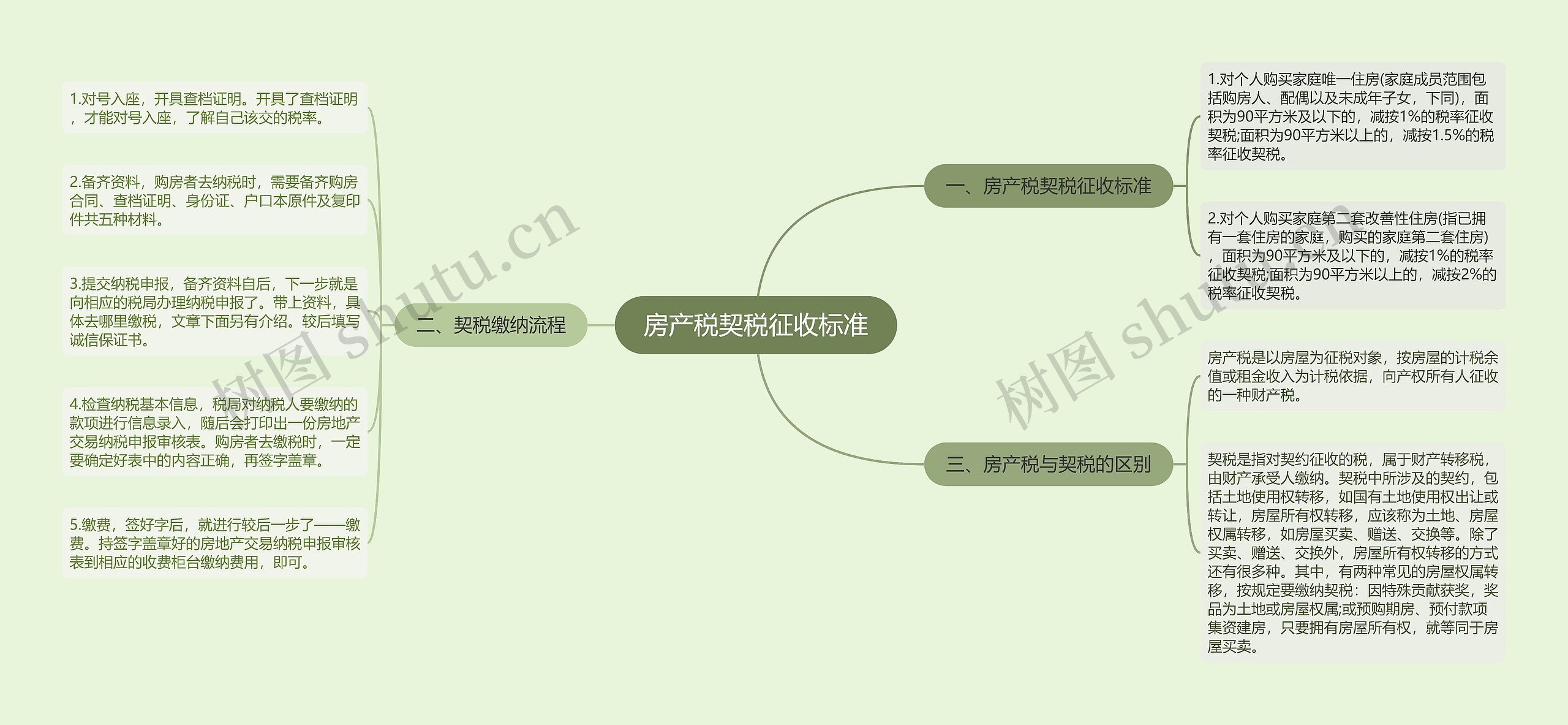 房产税契税征收标准思维导图