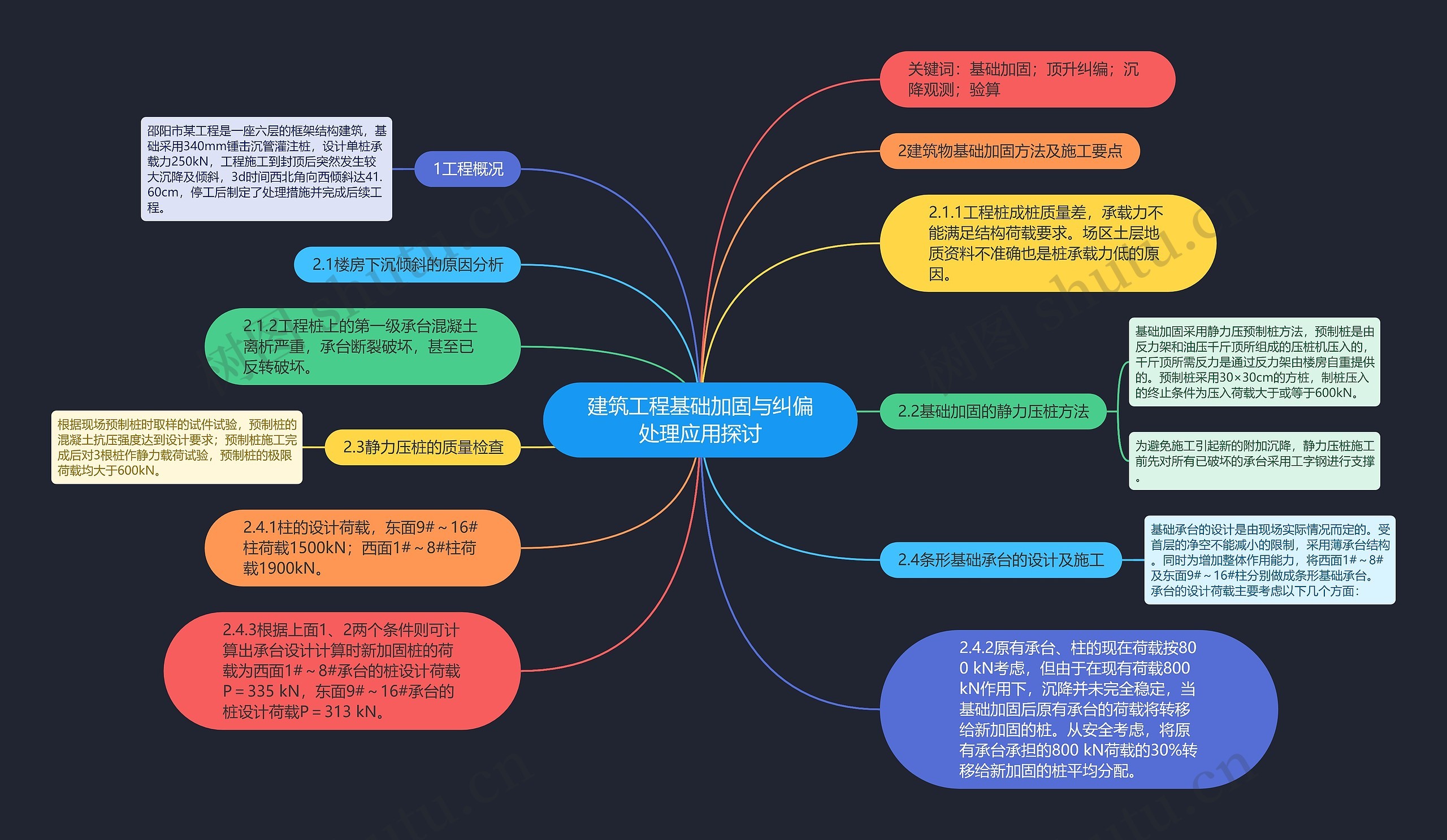 建筑工程基础加固与纠偏处理应用探讨思维导图