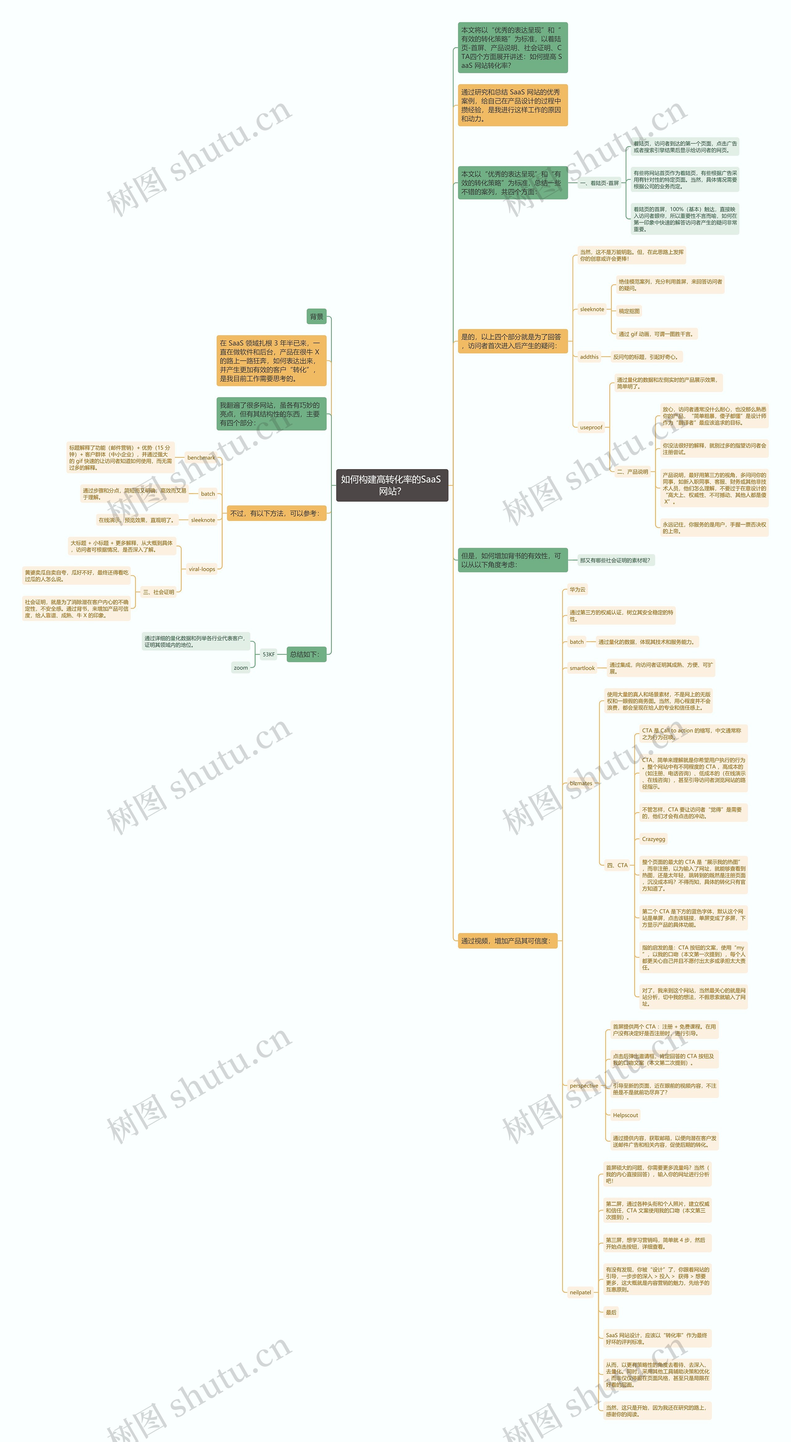 如何构建高转化率的SaaS 网站？思维导图