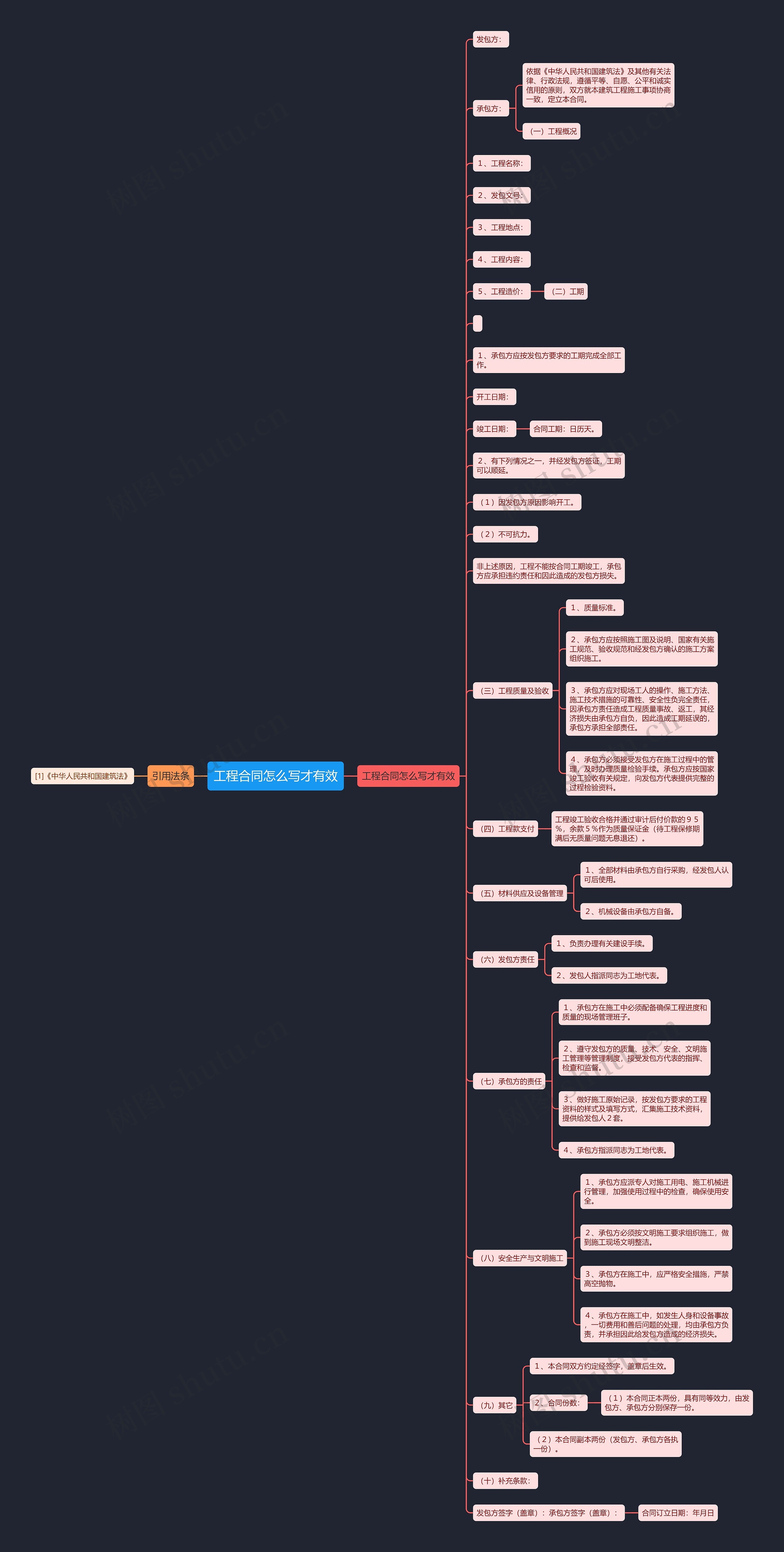 工程合同怎么写才有效思维导图