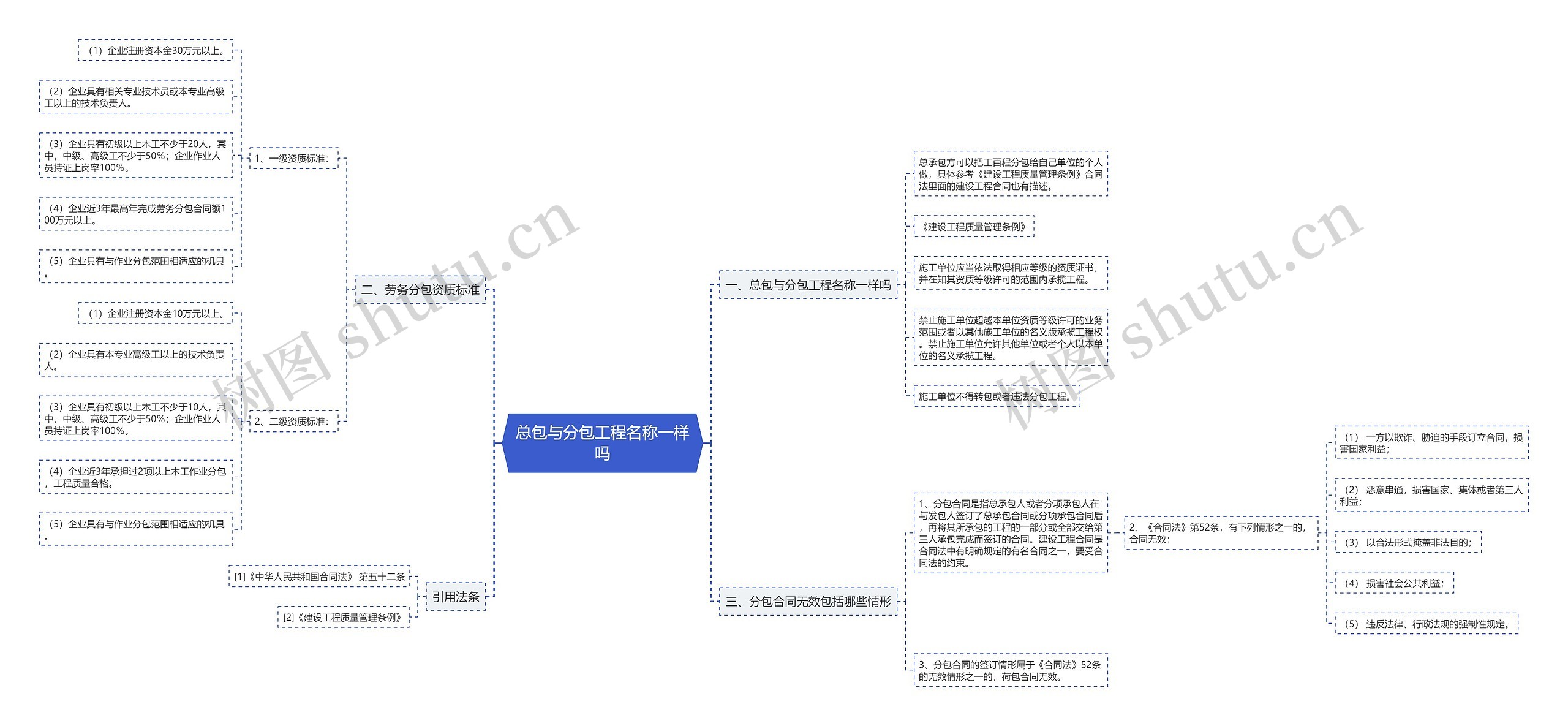 总包与分包工程名称一样吗