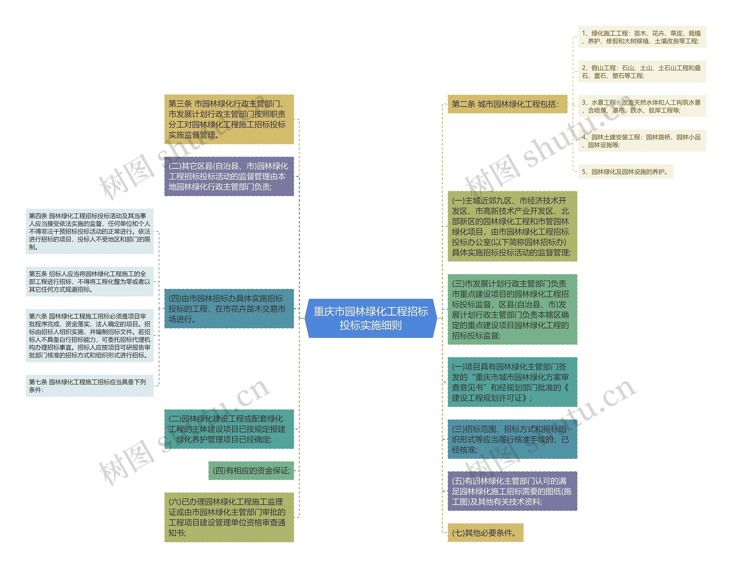 重庆市园林绿化工程招标投标实施细则思维导图