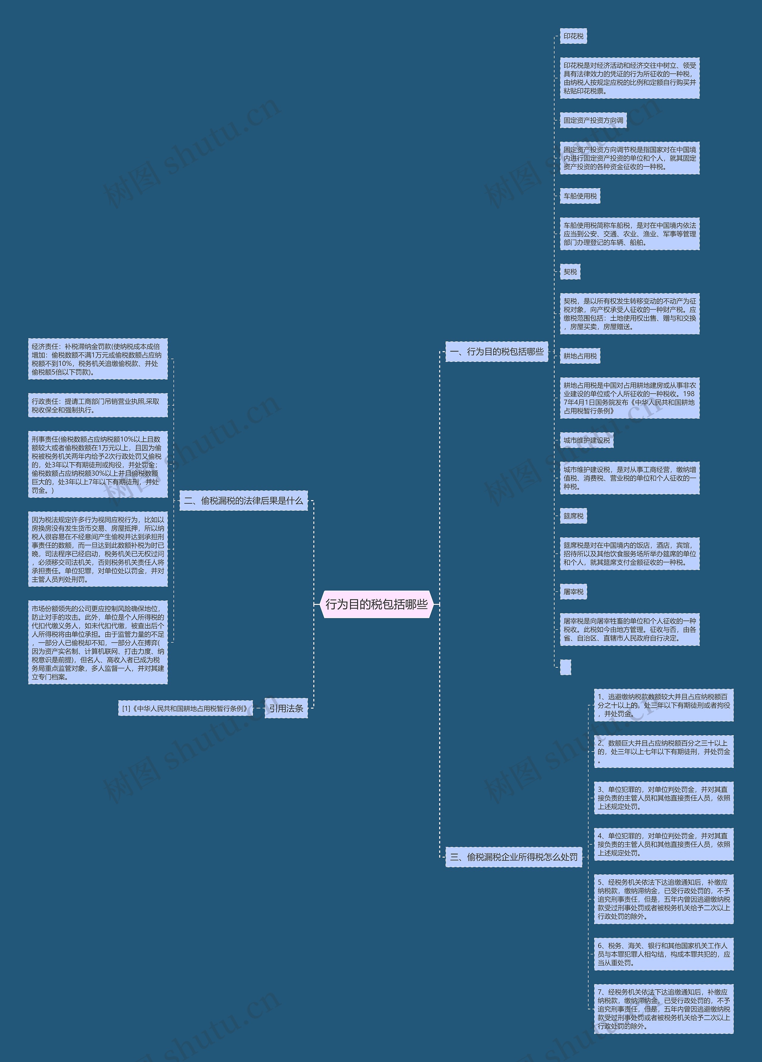 行为目的税包括哪些思维导图