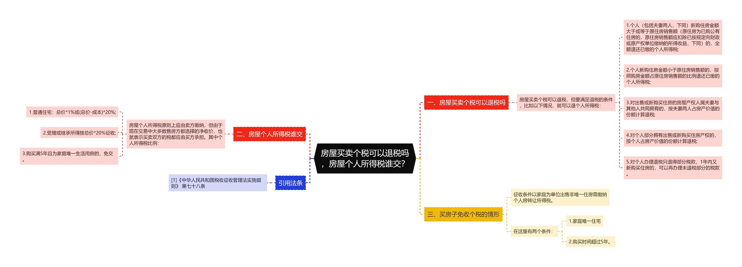 房屋买卖个税可以退税吗，房屋个人所得税谁交？思维导图