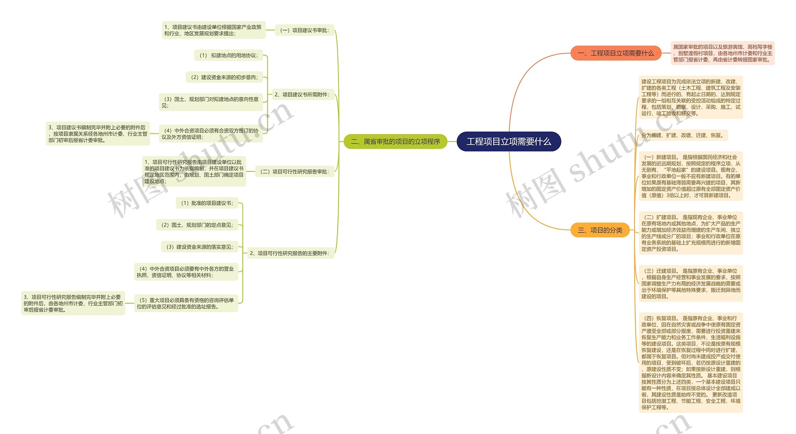 工程项目立项需要什么思维导图