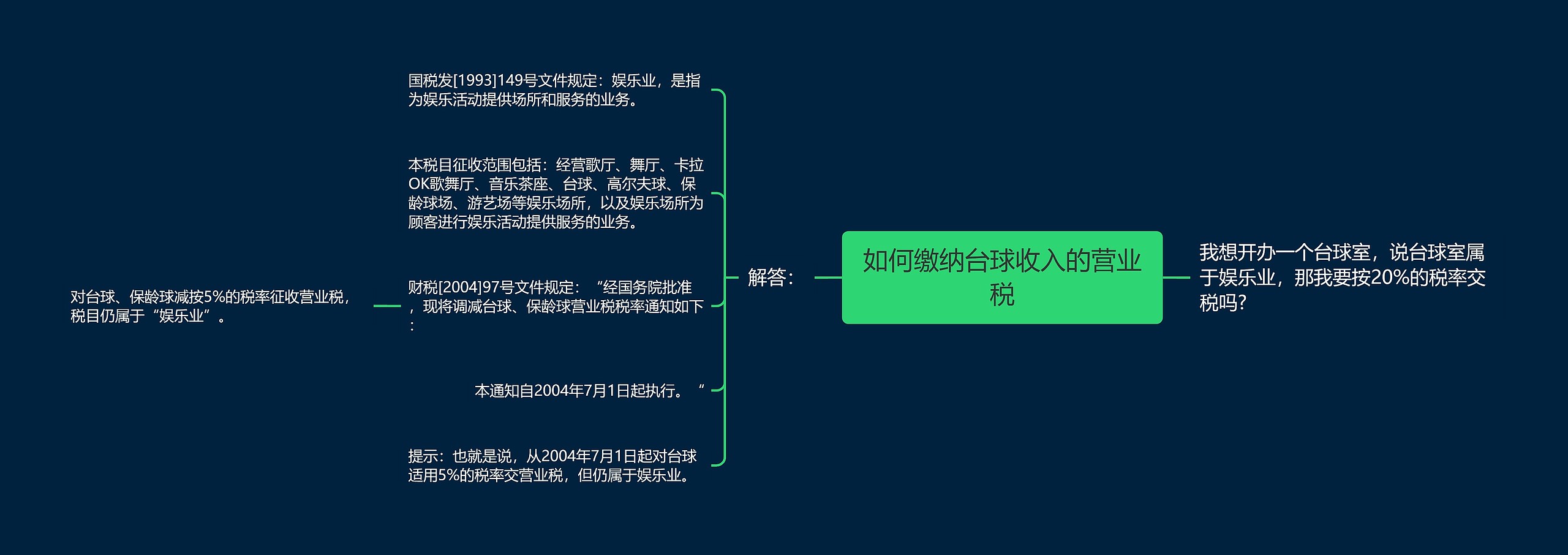 如何缴纳台球收入的营业税思维导图