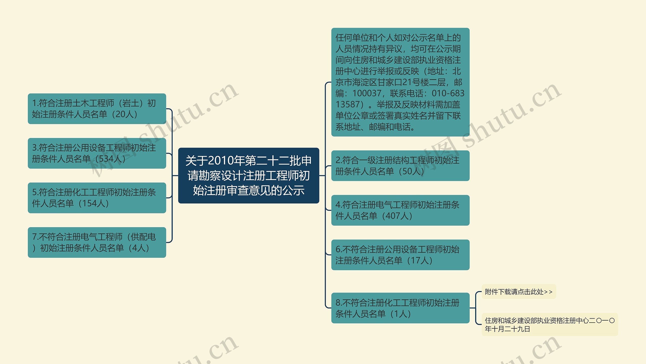 关于2010年第二十二批申请勘察设计注册工程师初始注册审查意见的公示 关于2010年第二十二批申请勘察设计注册工程师初始注册审查意见的公示