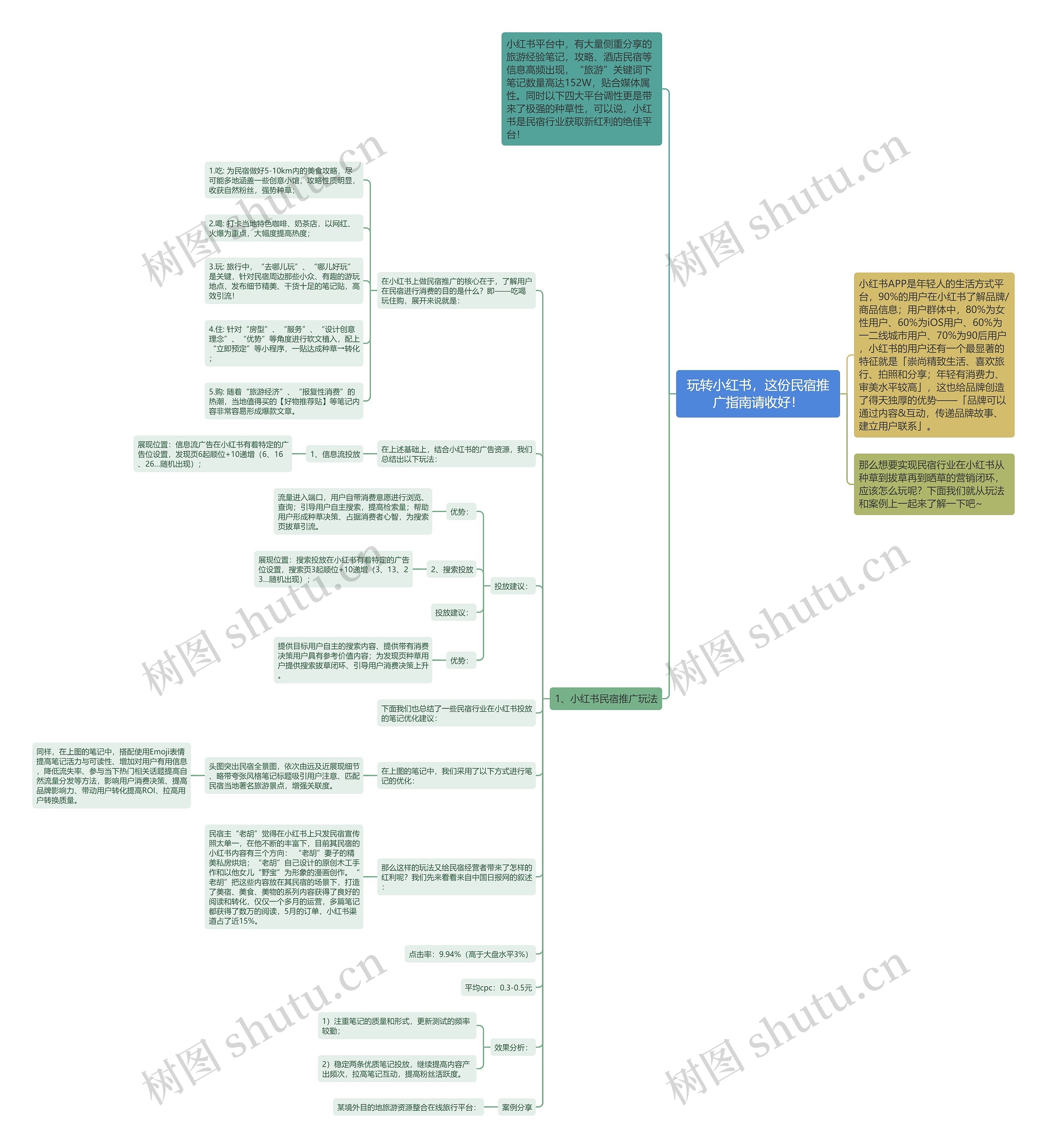玩转小红书，这份民宿推广指南请收好！思维导图