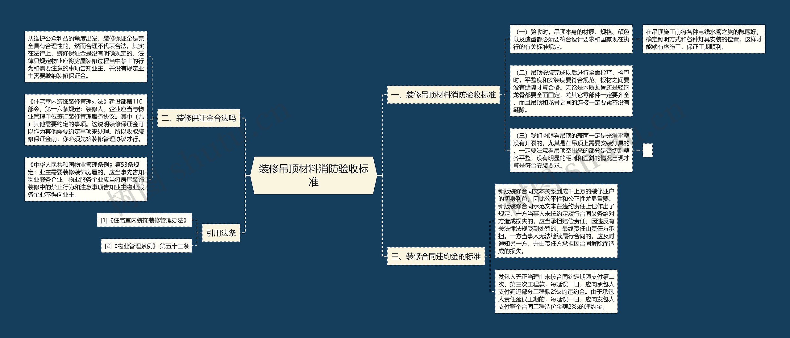 装修吊顶材料消防验收标准思维导图