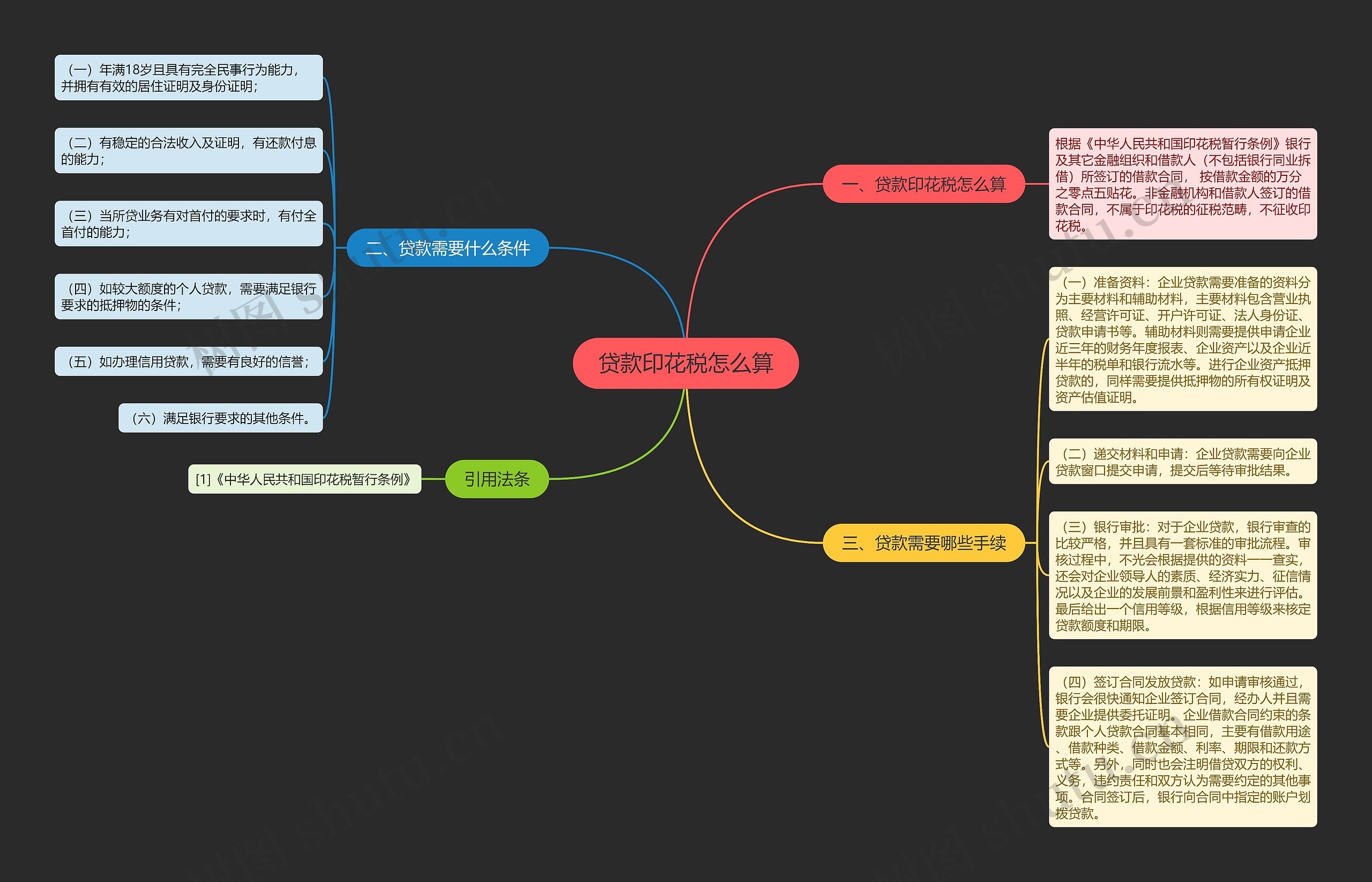 贷款印花税怎么算思维导图