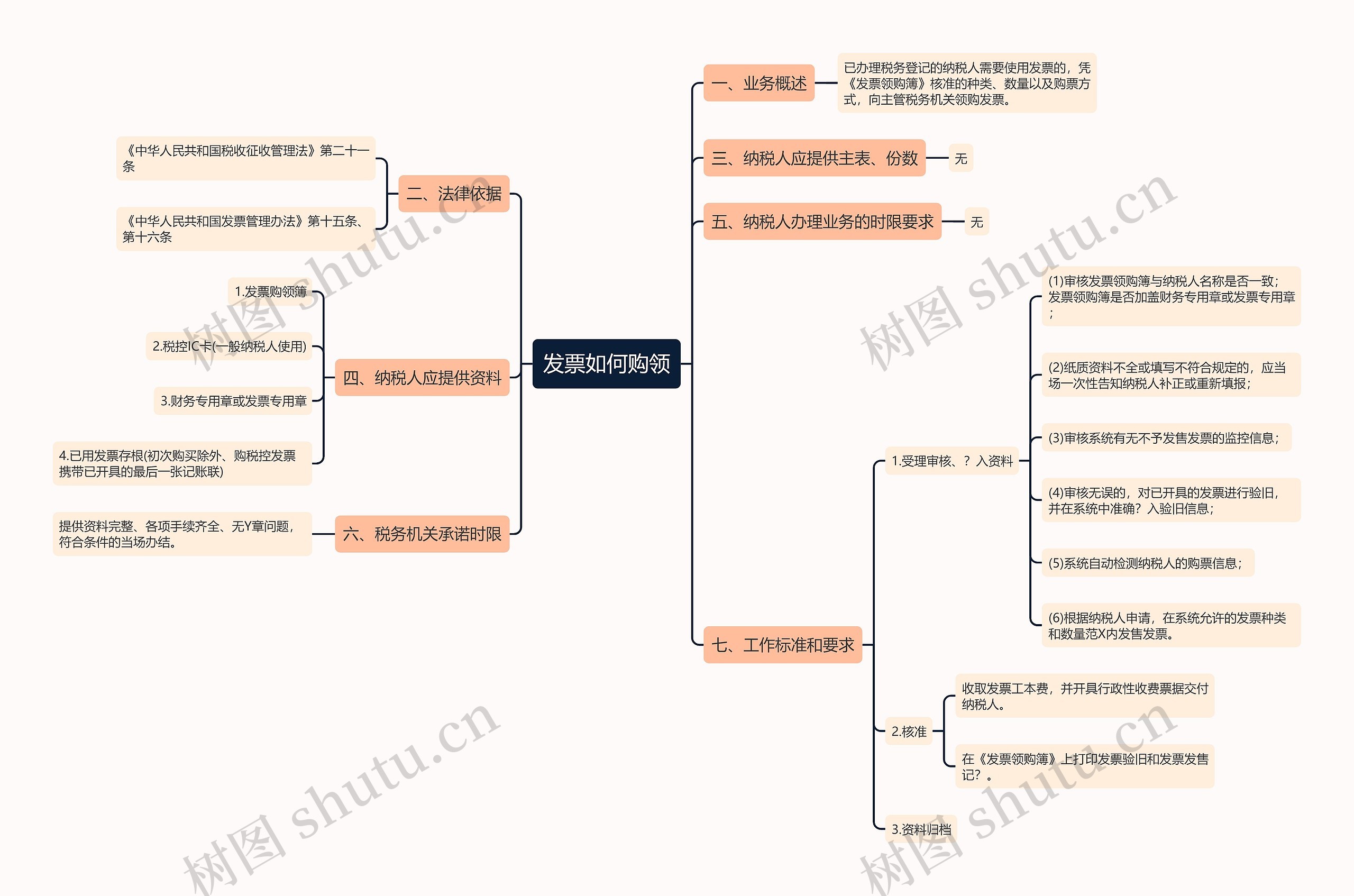 发票如何购领思维导图