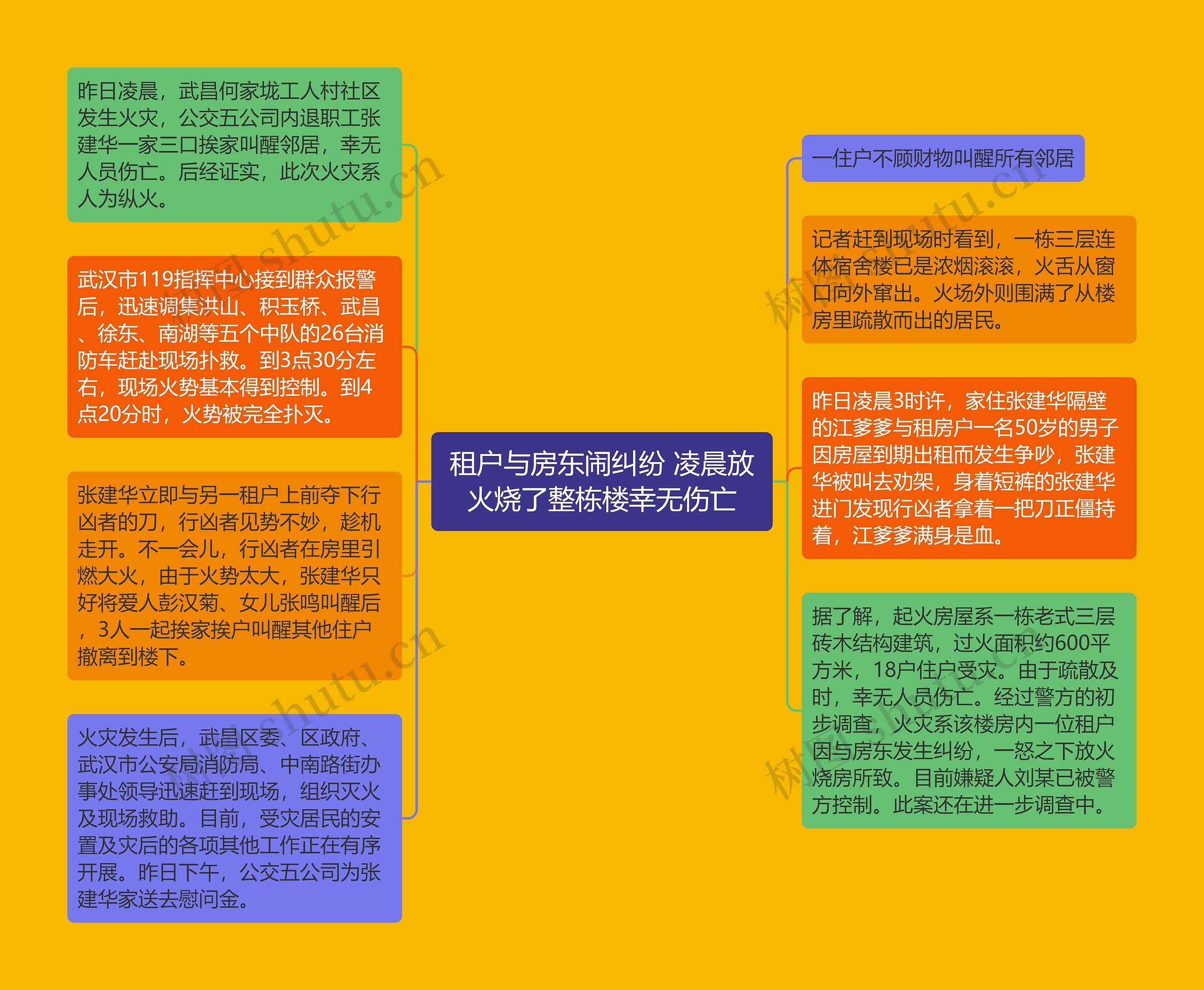 租户与房东闹纠纷 凌晨放火烧了整栋楼幸无伤亡思维导图