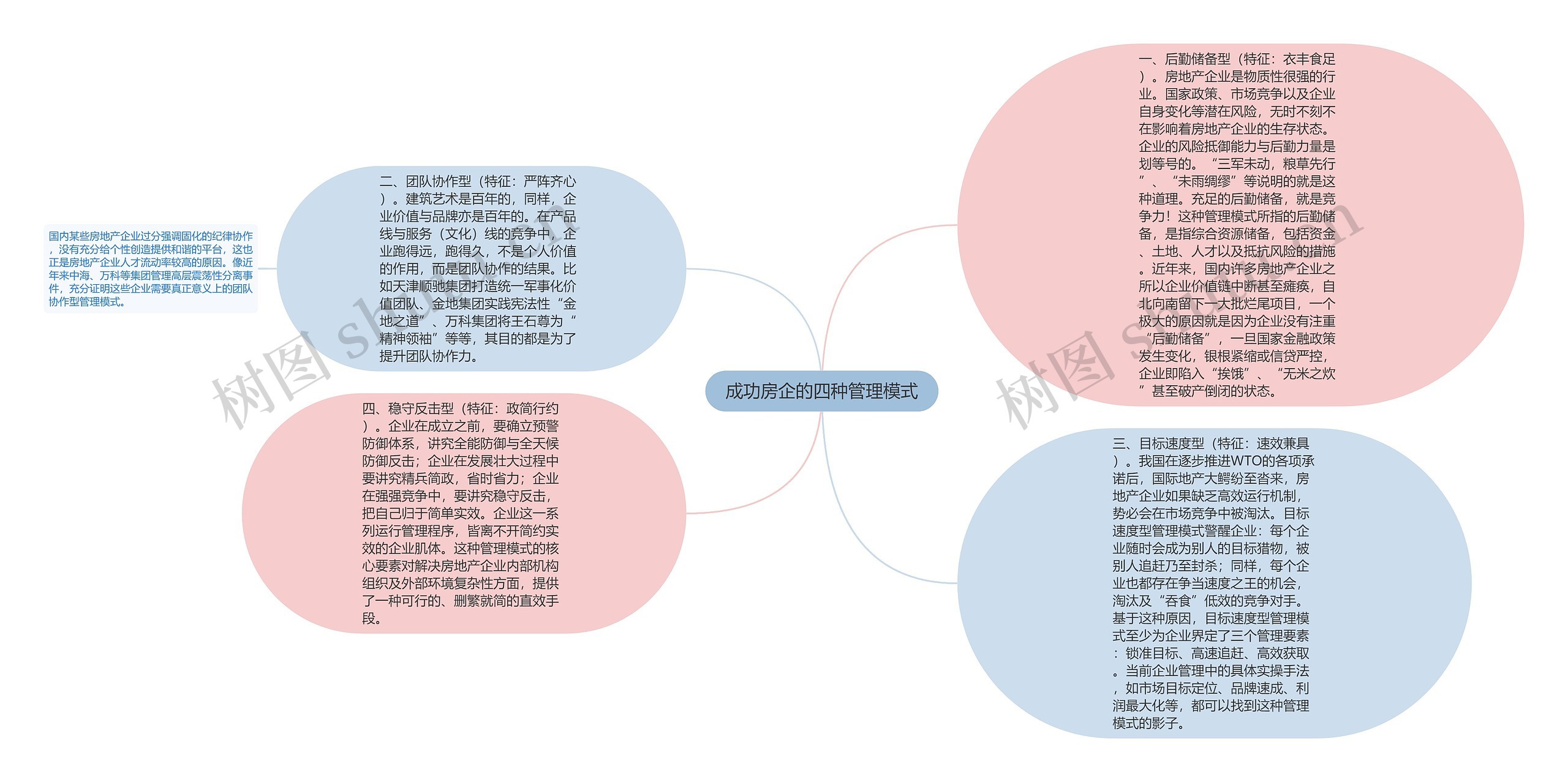 成功房企的四种管理模式