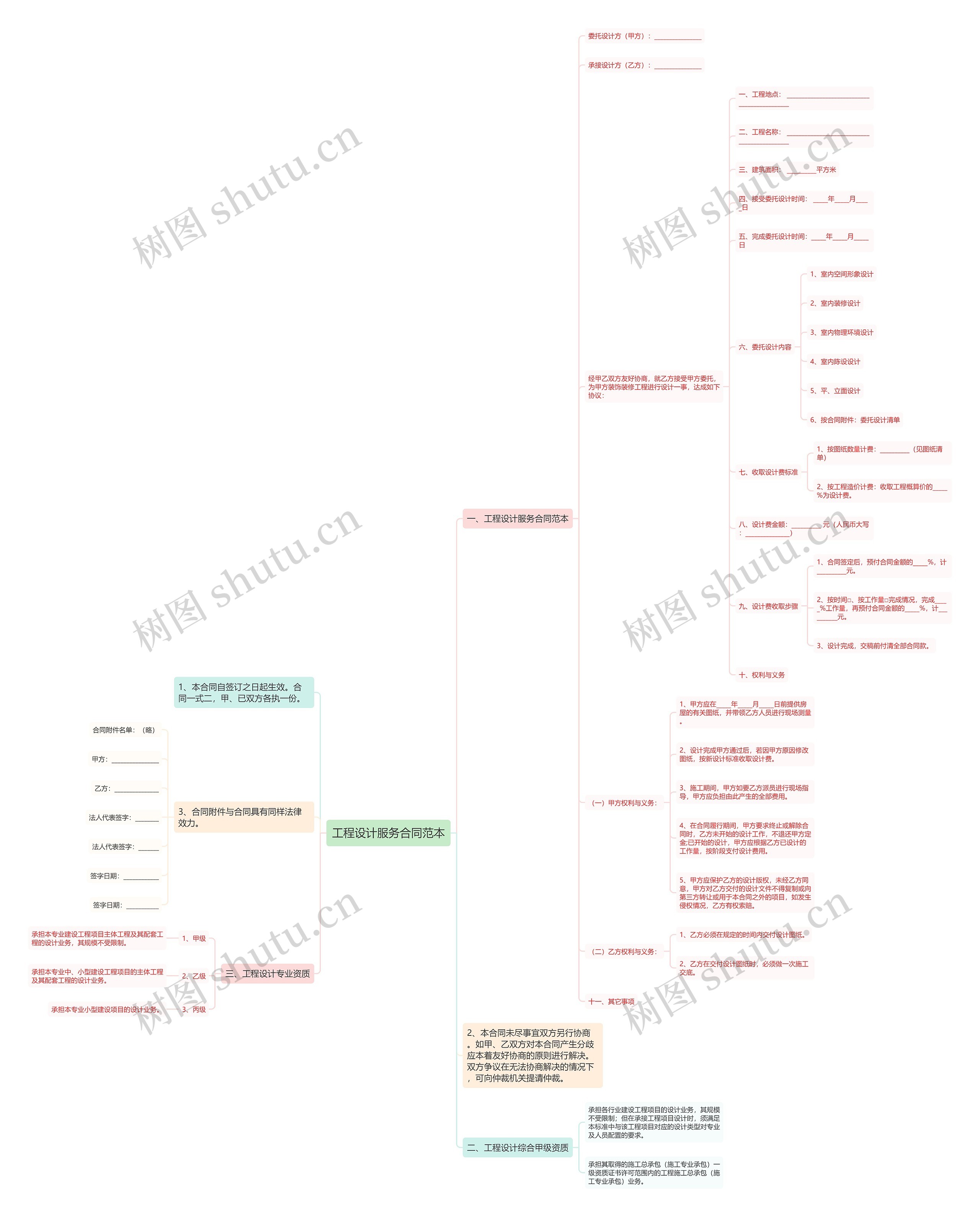 工程设计服务合同范本思维导图