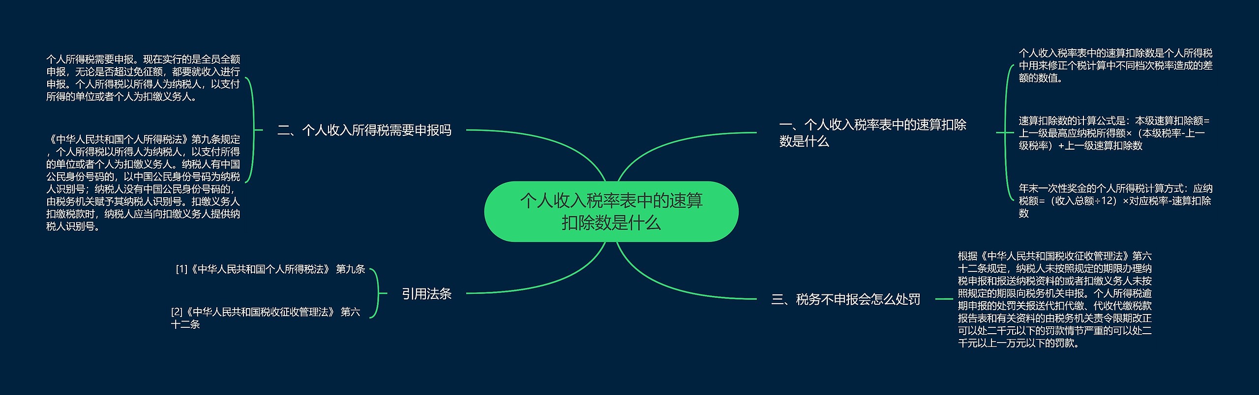 个人收入税率表中的速算扣除数是什么思维导图