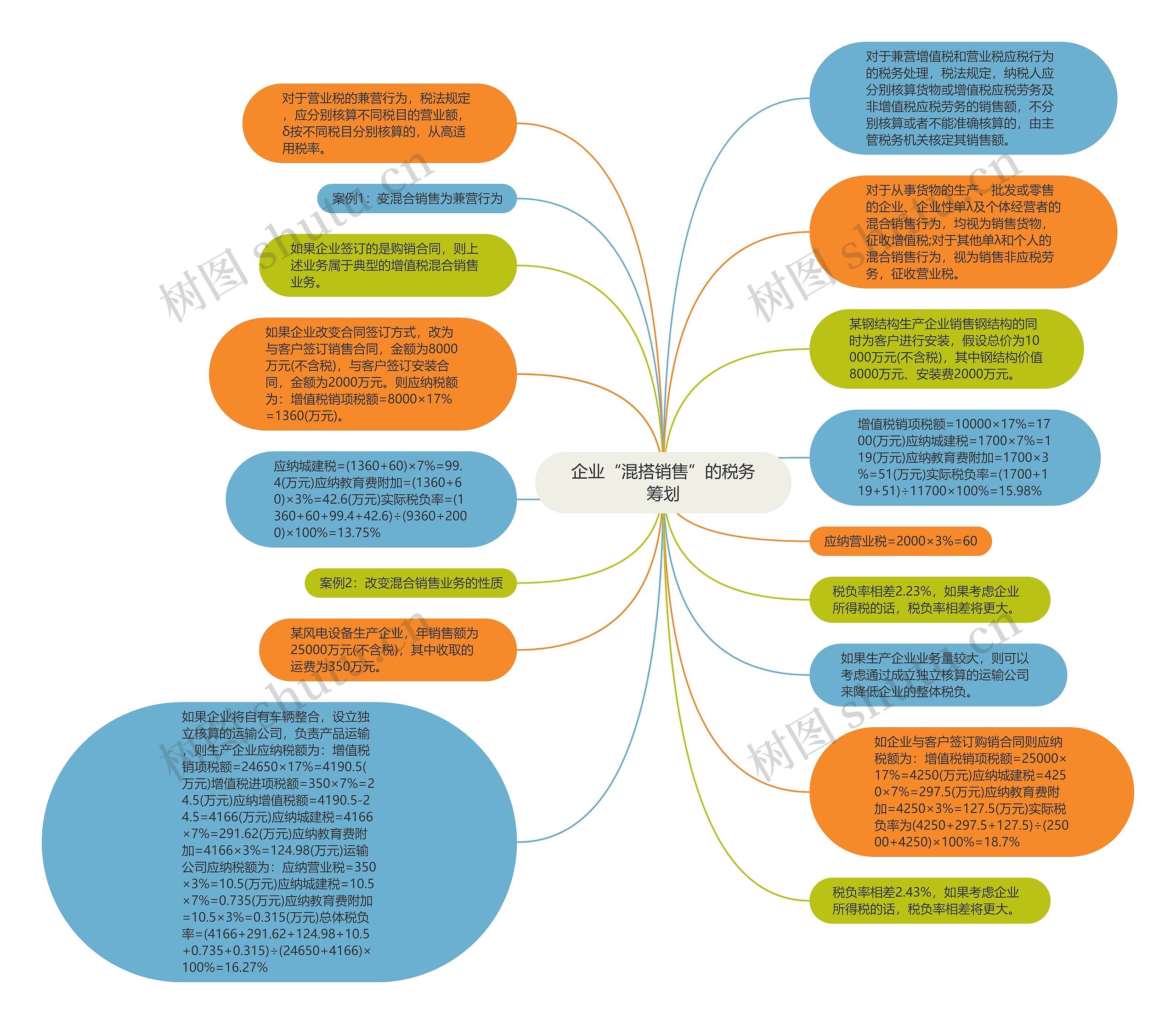 企业“混搭销售”的税务筹划思维导图高清图 企业“混搭销售”的税务筹划思维导图