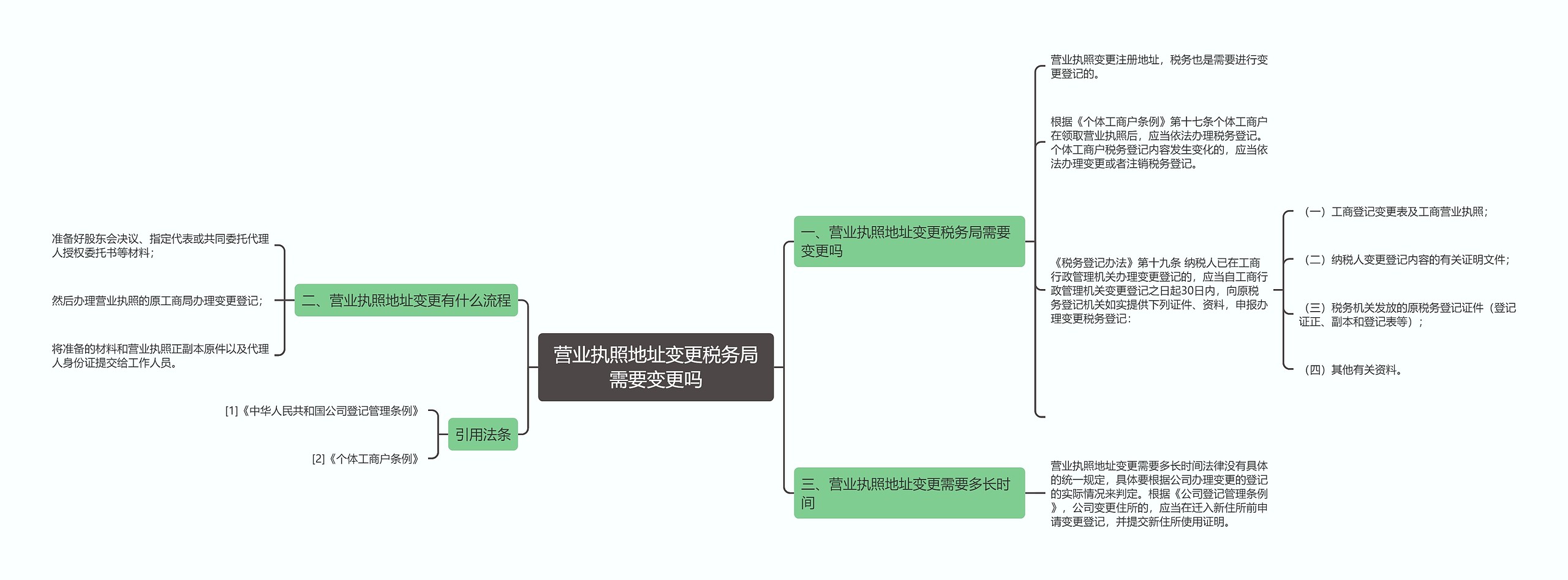 营业执照地址变更税务局需要变更吗思维导图