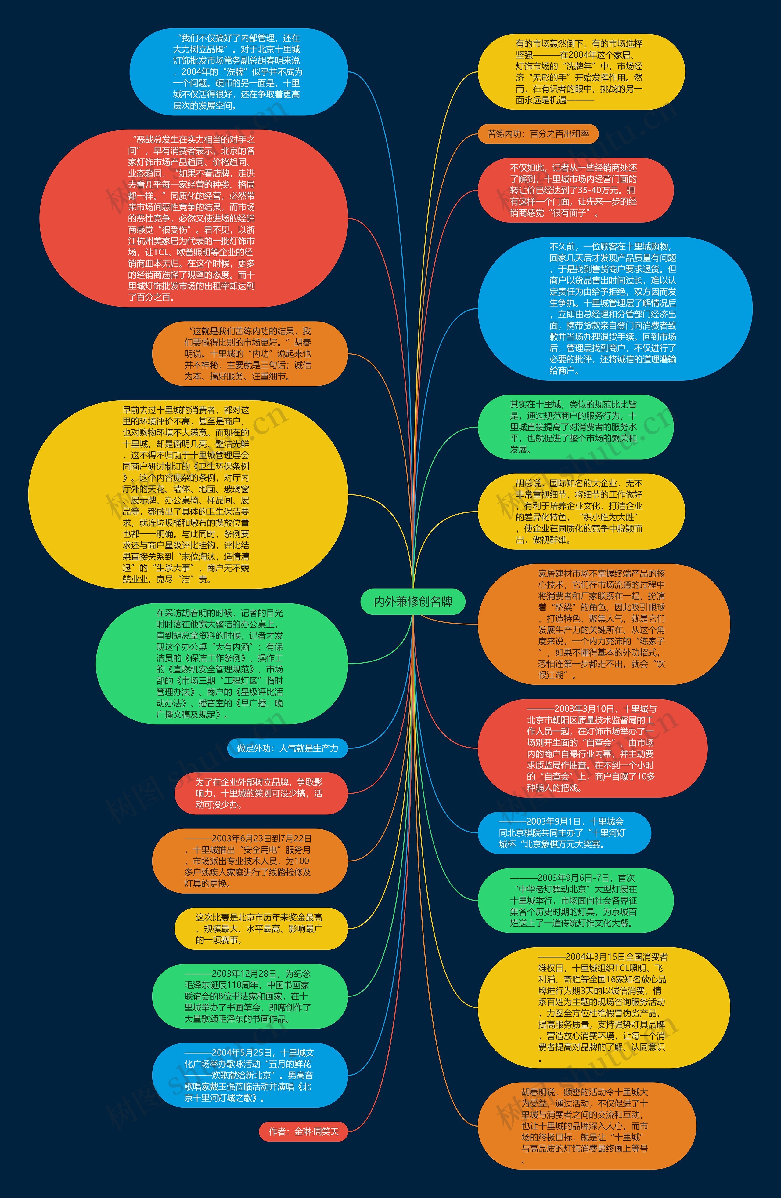 内外兼修创名牌思维导图