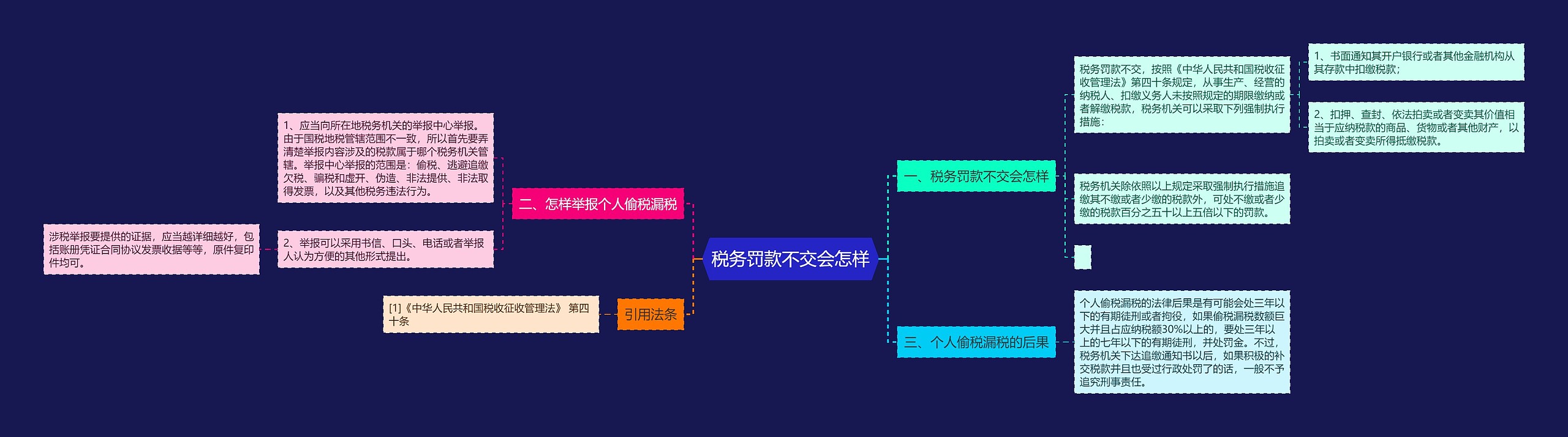 税务罚款不交会怎样思维导图