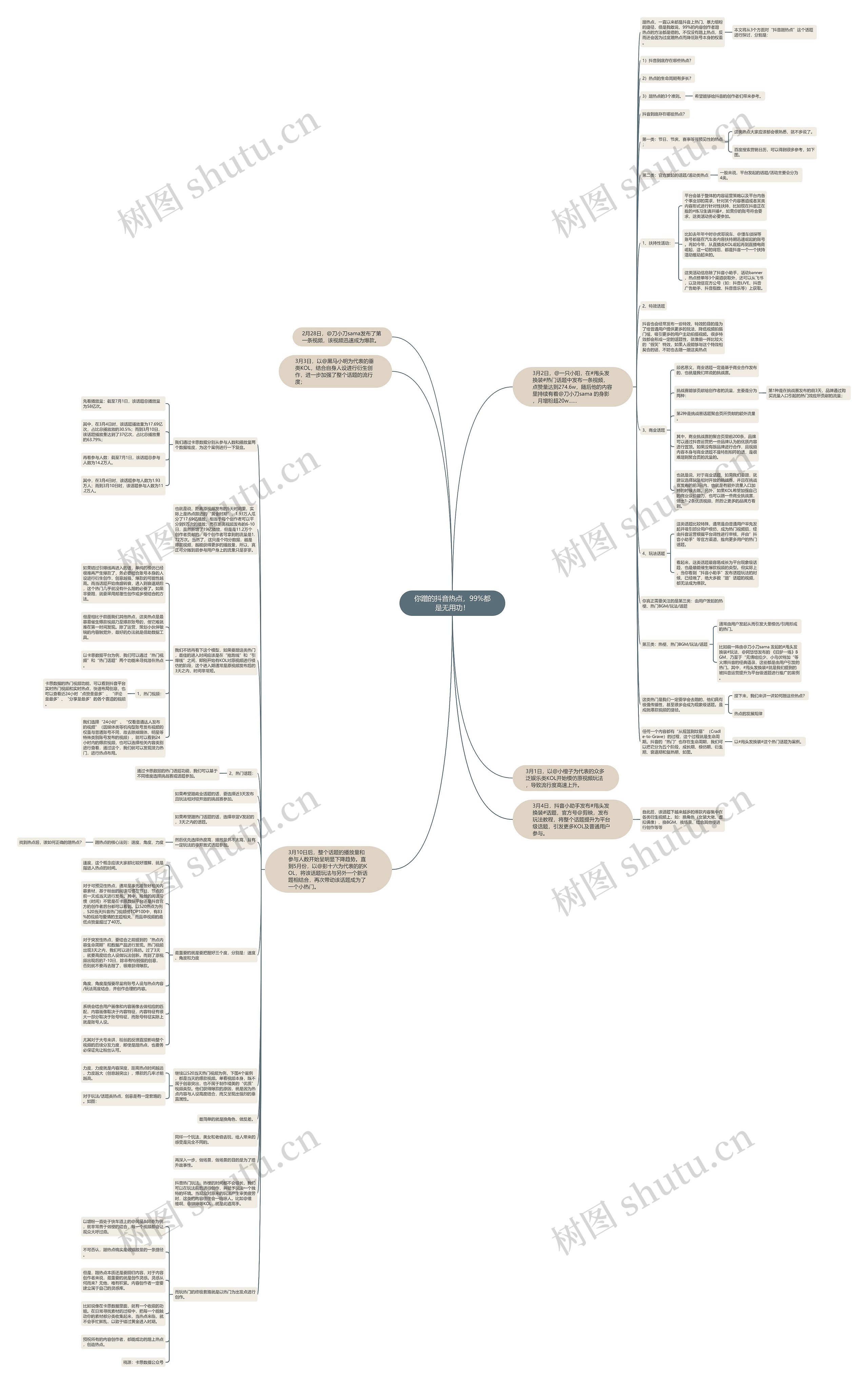 你蹭的抖音热点，99%都是无用功！思维导图