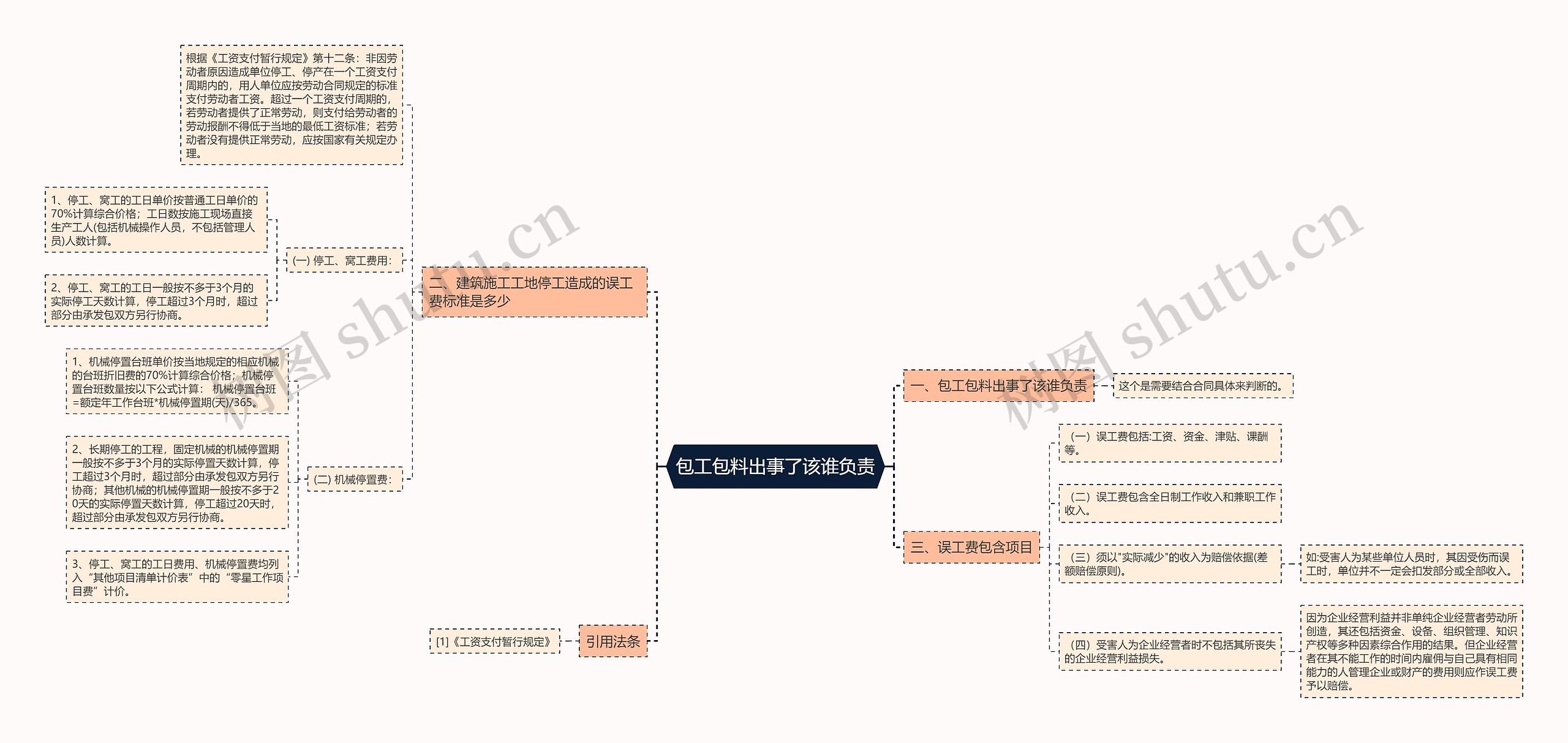 包工包料出事了该谁负责思维导图